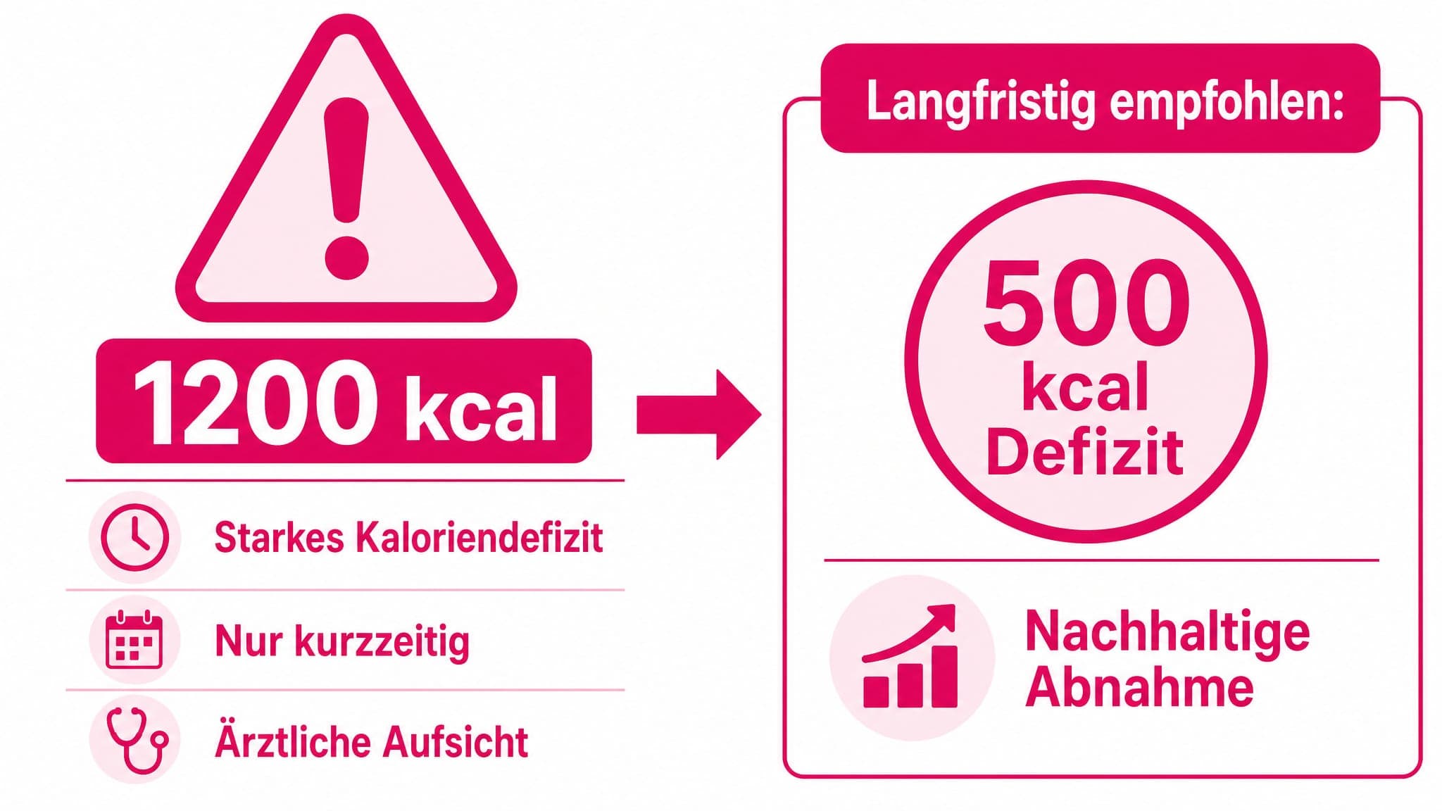 Warnsymbol mit Text: "1200 kcal: Nur kurzzeitig, ärztliche Aufsicht! Langfristig 500 kcal Defizit."
