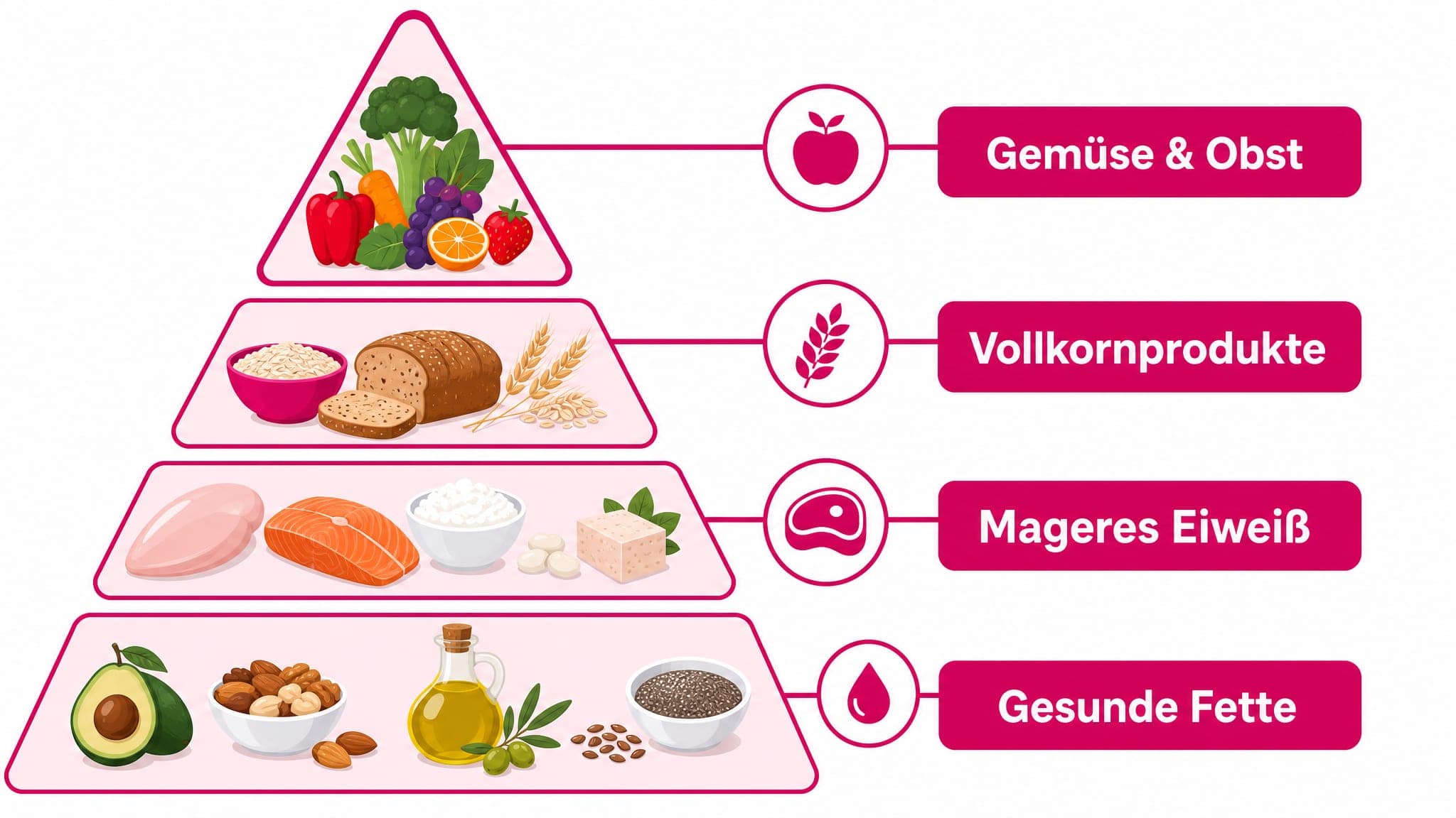 Balkengrafik zeigt die Priorität von Lebensmitteln: Viel Gemüse & Obst, Vollkorn, Mageres Eiweiß, Gesunde Fette.