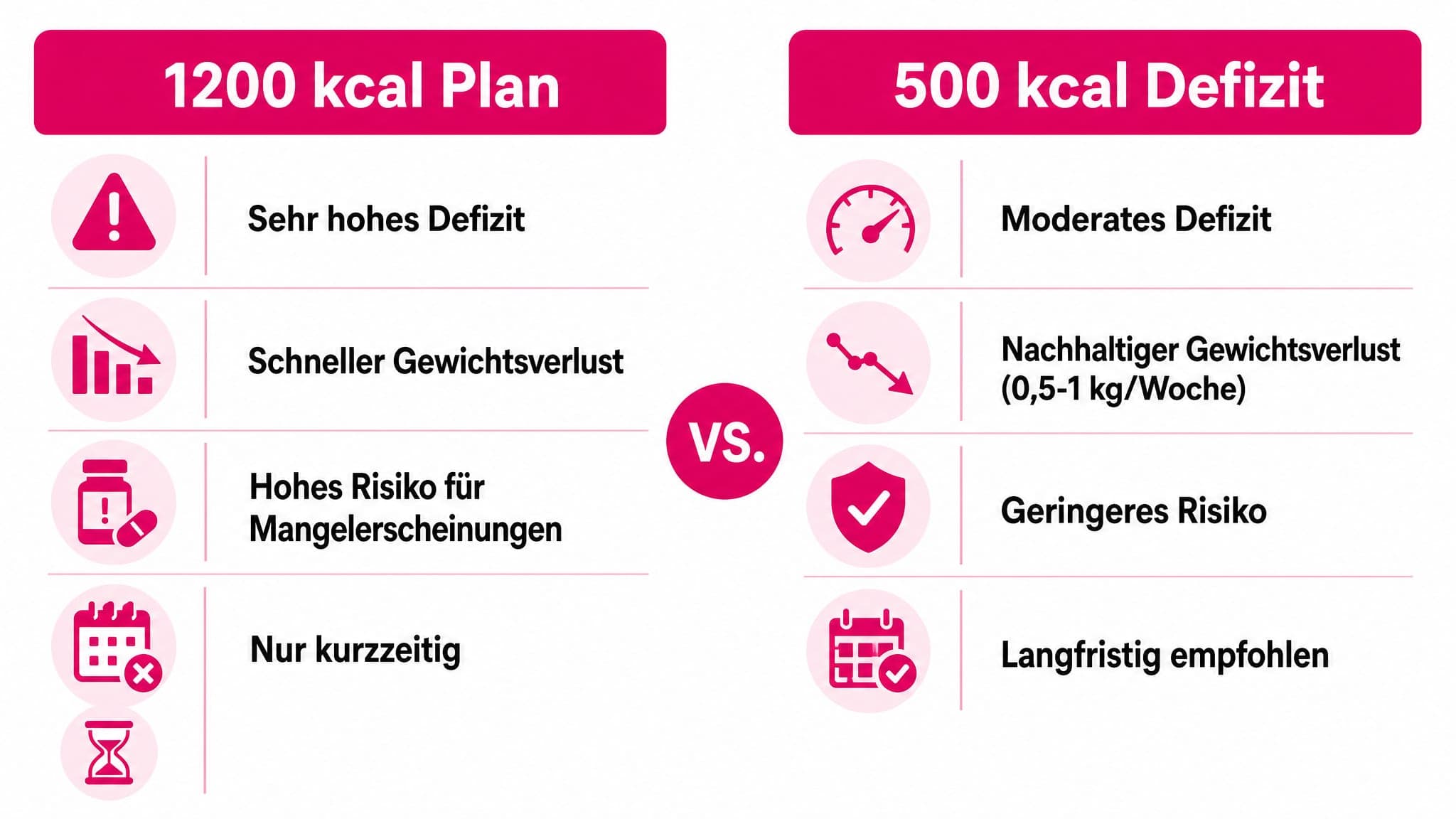 Gegenüberstellung: Links "1200 kcal Plan" (schnell, hohe Risiken), rechts "500 kcal Defizit" (nachhaltig, gesünder).