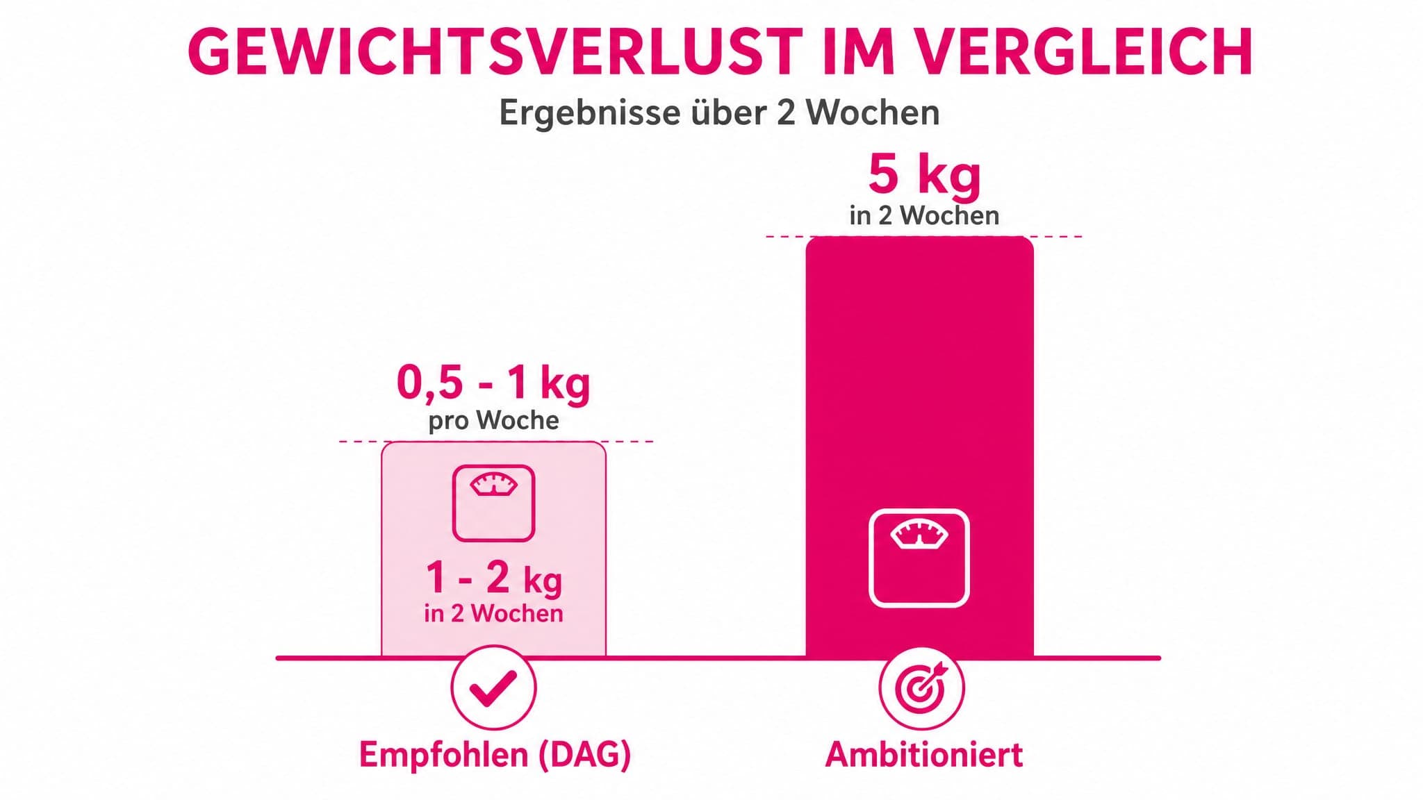Zwei Balken: Einer zeigt 1-2 kg (empfohlen), der andere 5 kg (ambitioniert), beide mit Zeitangabe "pro 2 Wochen".