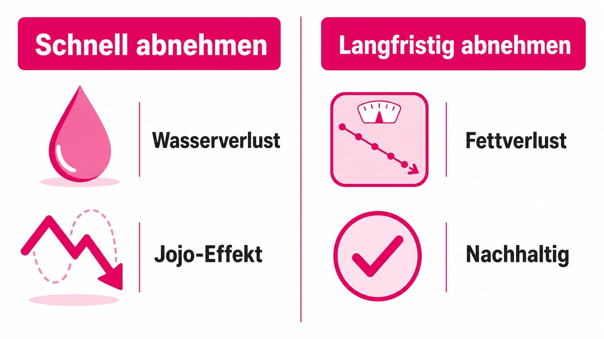 Zwei Spalten: "Schnell abnehmen" (Wasserverlust, Jojo-Effekt) vs. "Langfristig abnehmen" (Fettverlust, nachhaltig).