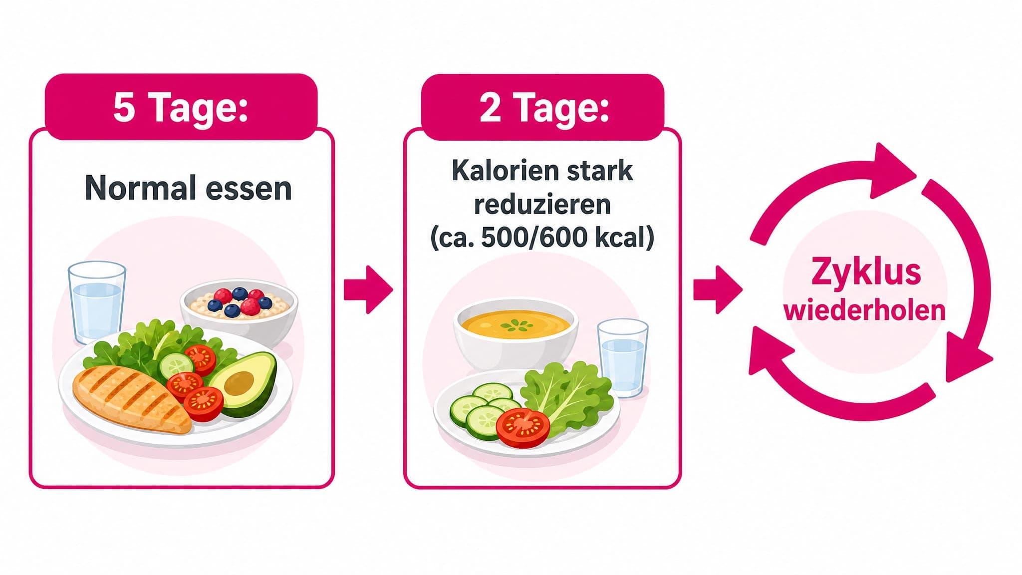 Fünf Tage normale Ernährung, gefolgt von zwei Tagen mit stark reduzierter Kalorienzufuhr, dargestellt als Prozess.