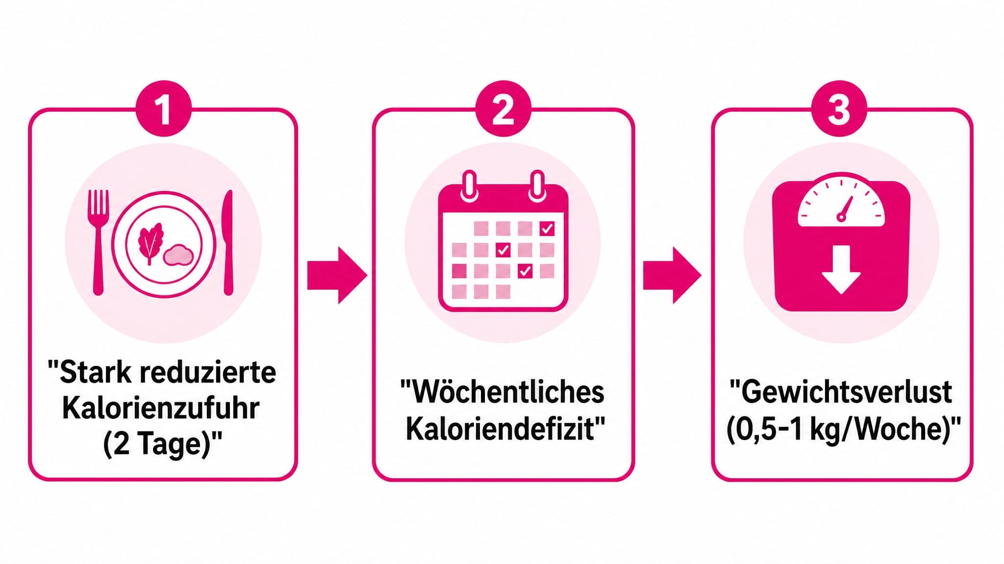 Pfeildiagramm: Reduzierte Kalorienzufuhr an Fastentagen führt zu Kaloriendefizit, was wiederum Gewichtsverlust bewirkt.