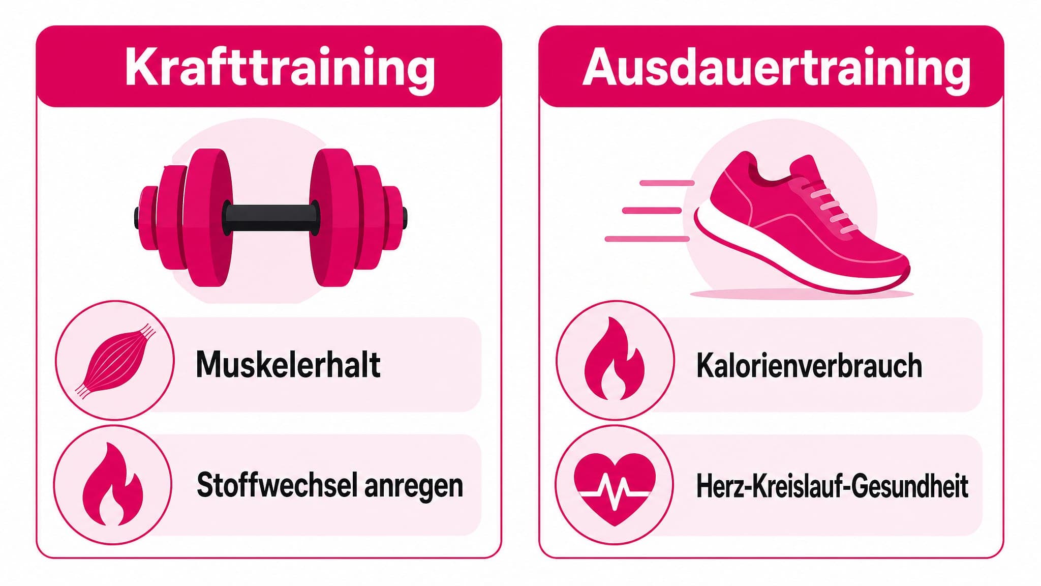 Zwei Spalten vergleichen Krafttraining (Muskelsymbol, "Muskelerhalt", "Stoffwechsel anregen") und Ausdauertraining (Laufsymbo