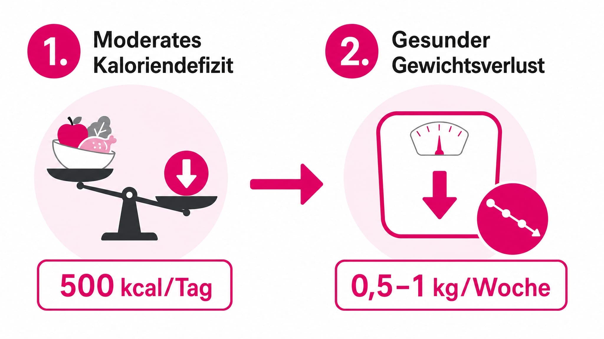 Ein Ablaufdiagramm zeigt: 1. Moderates Kaloriendefizit (500 kcal/Tag) -> 2. Gesunder Gewichtsverlust (0,5-1 kg/Woche).