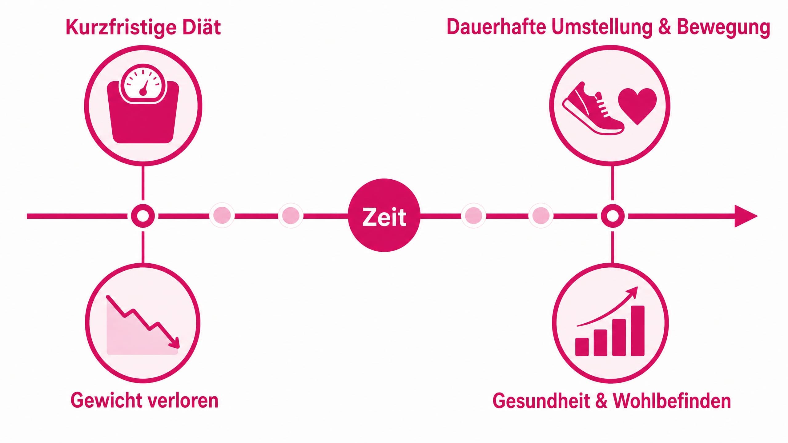 Eine horizontale Zeitachse über mehrere Monate/Jahre, die von "Kurzfristige Diät" (mit fallender Linie) zu "Dauerhafte Umstel