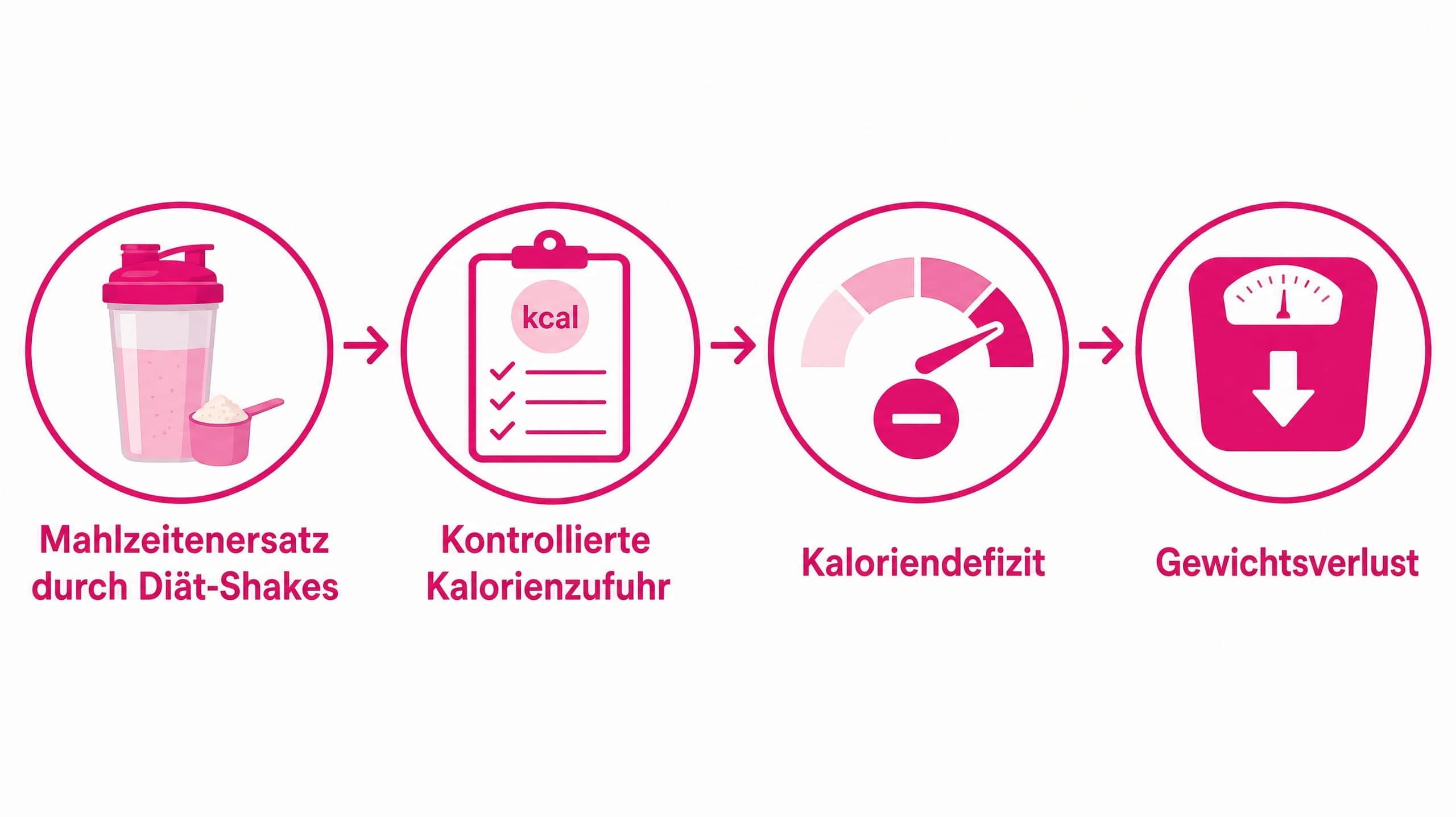 Pfeile zeigen von "Mahlzeitenersatz durch Diät-Shakes" zu "Kontrollierte Kalorienzufuhr" und weiter zu "Kaloriendefizit", was