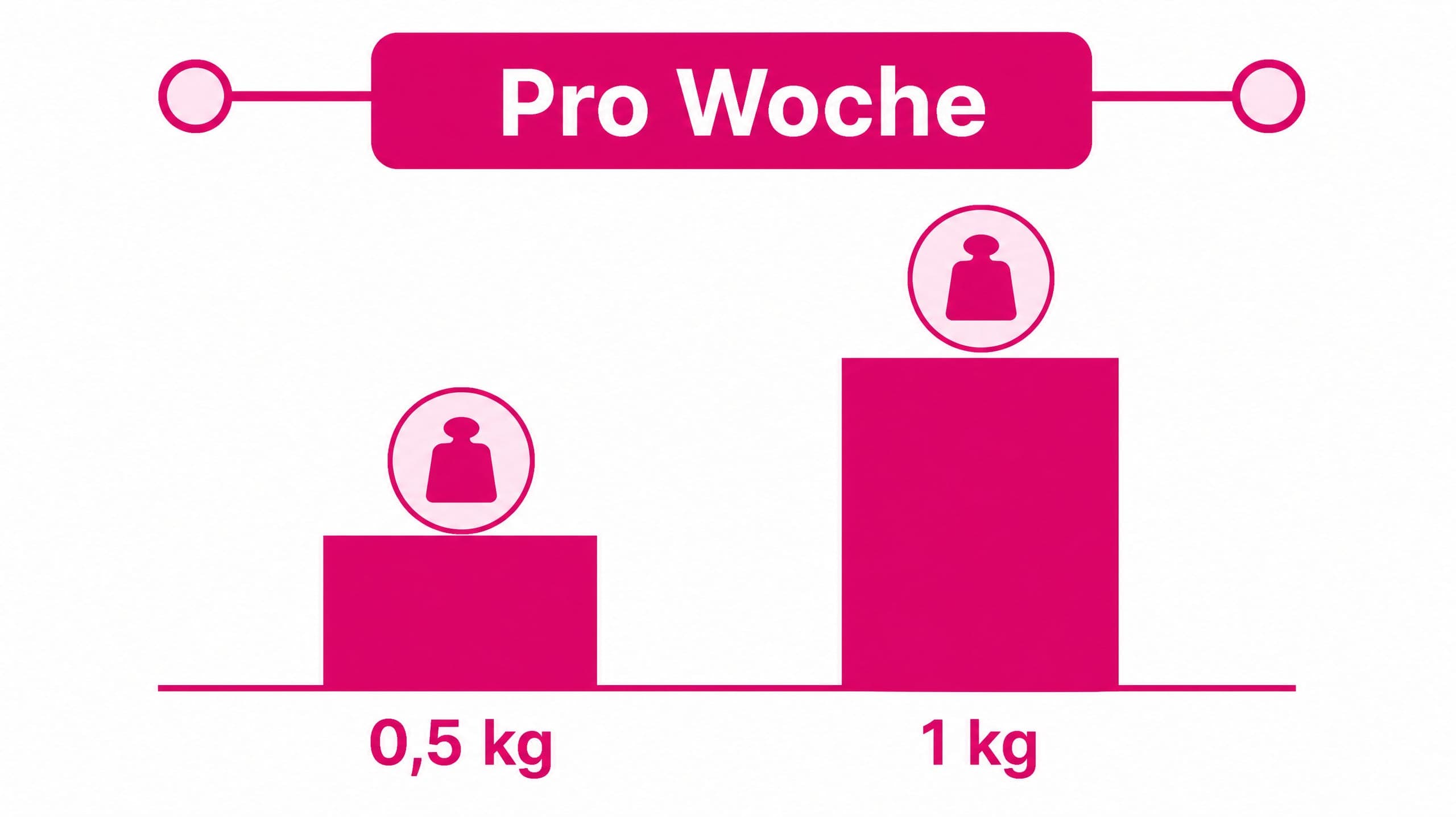 Ein Balkendiagramm zeigt zwei Balken: "0,5 kg" und "1 kg", mit der Beschriftung "Pro Woche".