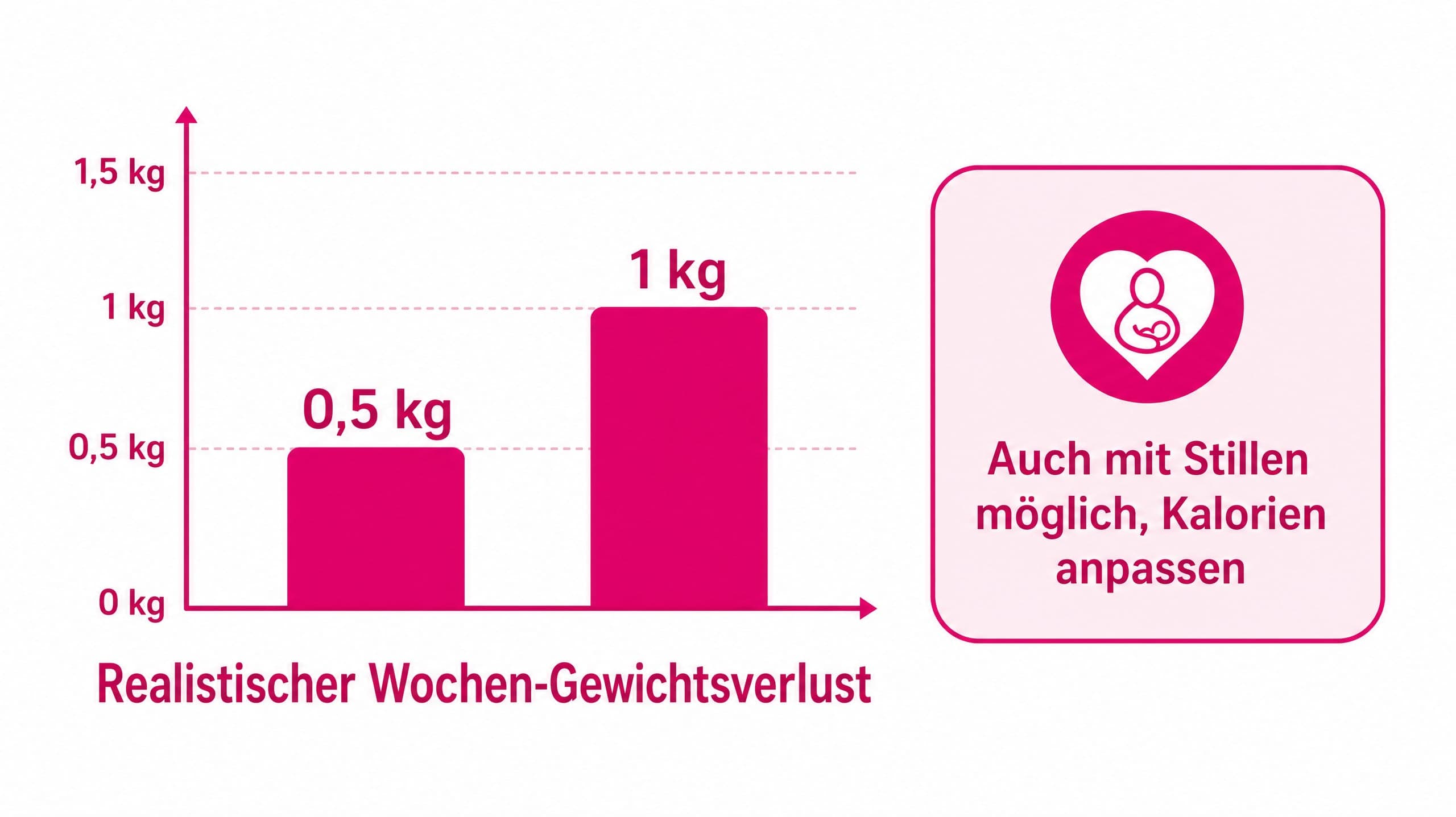 Balkendiagramm zeigt einen realistischen wöchentlichen Gewichtsverlust von 0,5 bis 1 kg, mit einer zusätzlichen Erläuterung z
