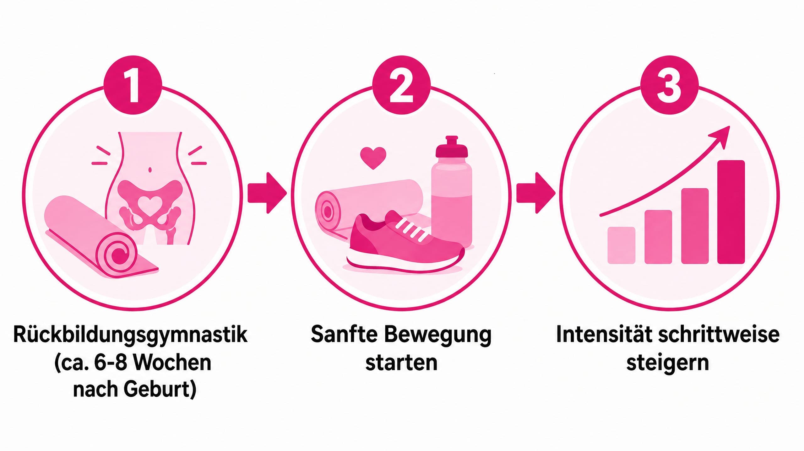 Ein Ablaufdiagramm mit 3 Schritten: 1. Rückbildungsgymnastik (6-8 Wochen nach Geburt), 2. Sanfte Bewegung, 3. Schrittweise In