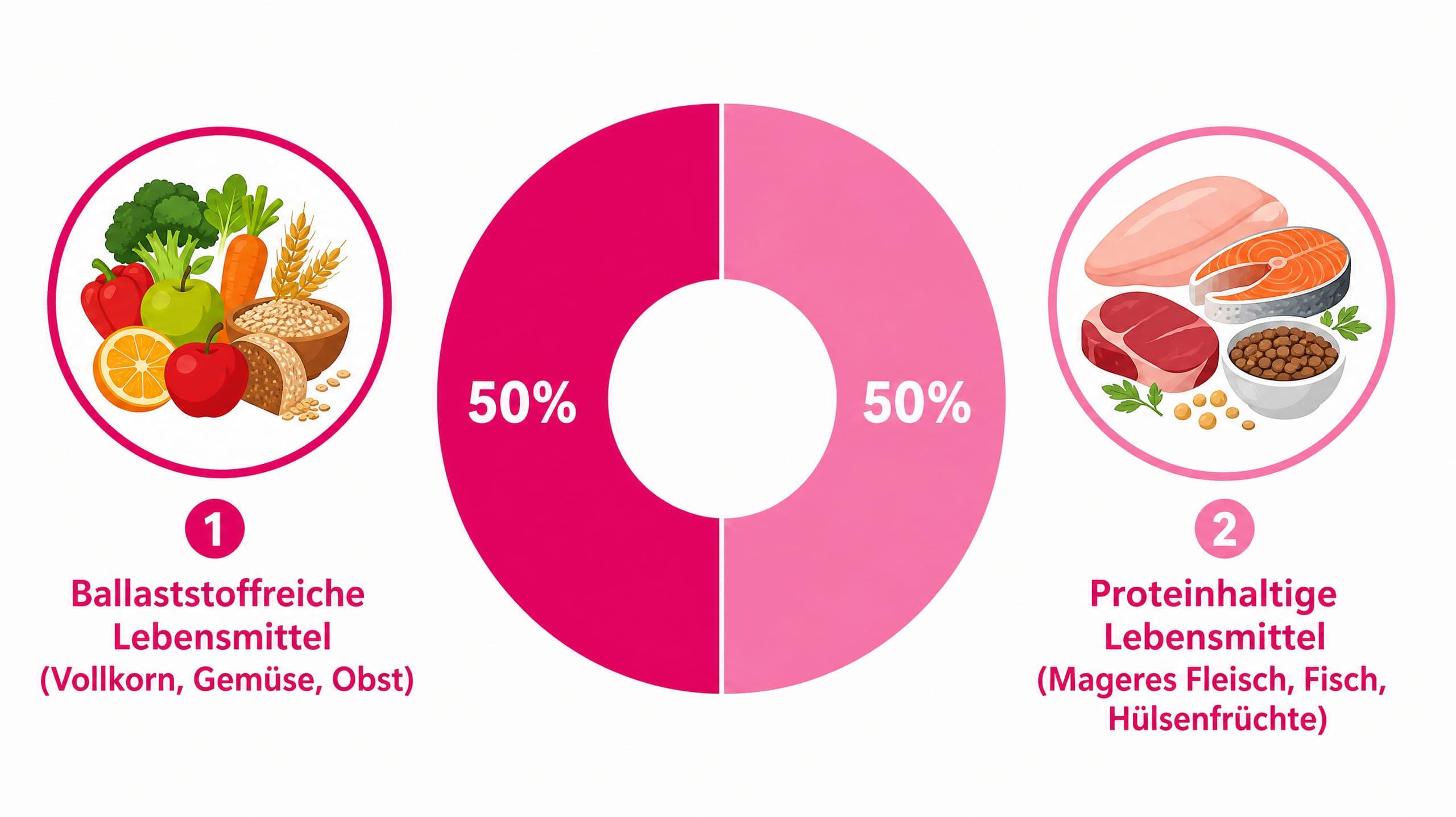 Ein Kreisdiagramm zeigt zwei Sektoren: "Mind. 30g Ballaststoffe" und "0,8g Protein/kg Körpergewicht".