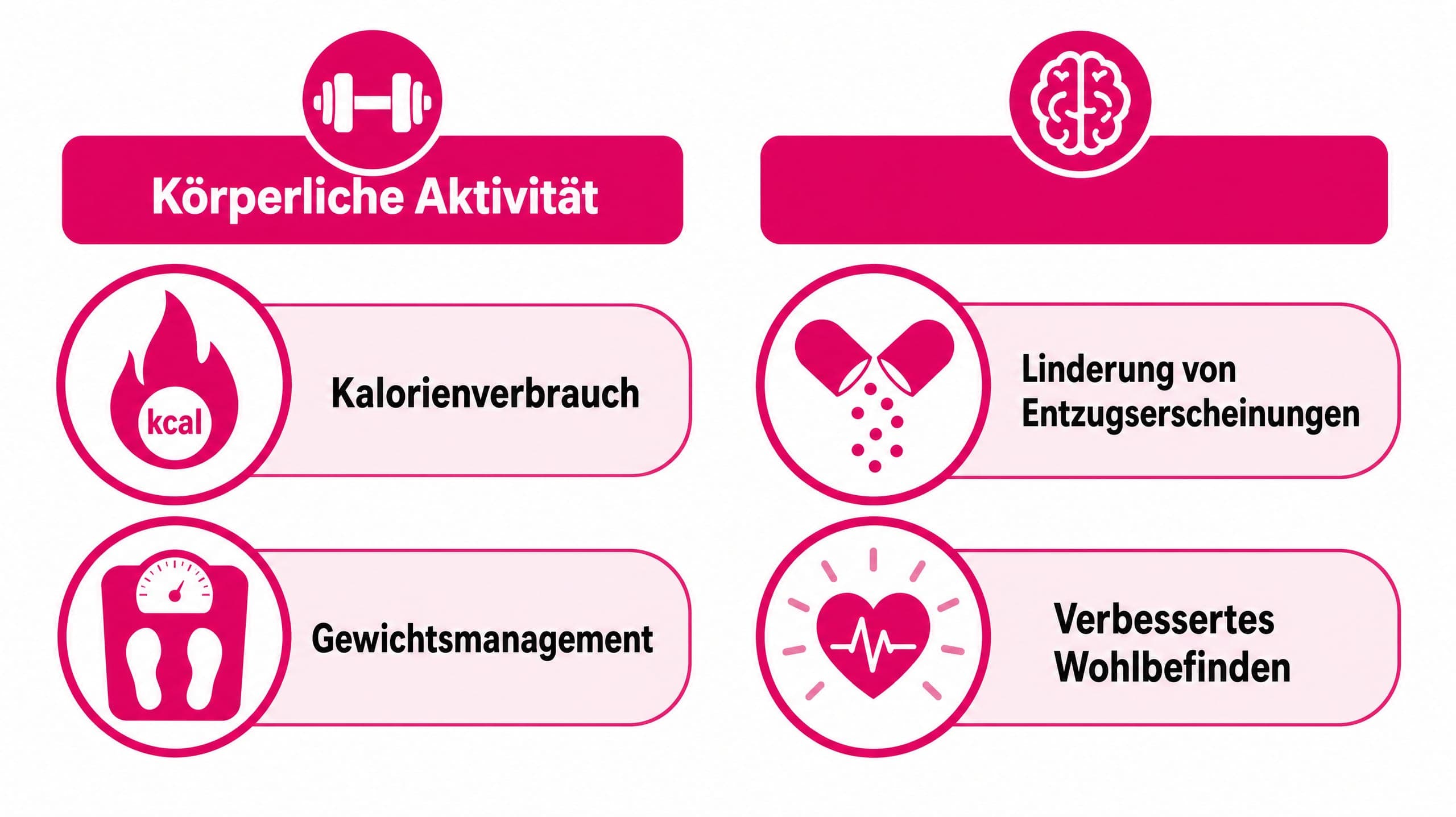 Zwei Spalten vergleichen die Vorteile von Bewegung: "Kalorienverbrauch, Gewichtsmanagement" vs. "Linderung von Entzugserschei