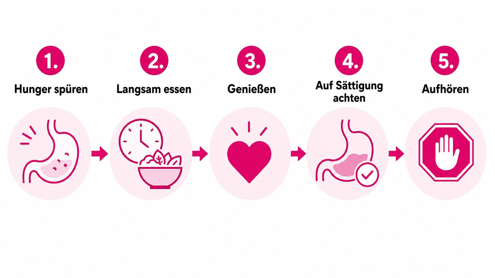 1. Hunger spüren. 2. Langsam essen. 3. Genießen. 4. Auf Sättigung achten. 5. Aufhören.