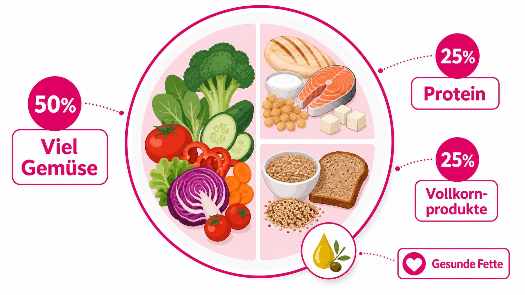 Ein Teller ist aufgeteilt in ca. 50% Gemüse, 25% Protein, 25% Vollkornprodukte, mit kleinen Anteilen gesunder Fette.