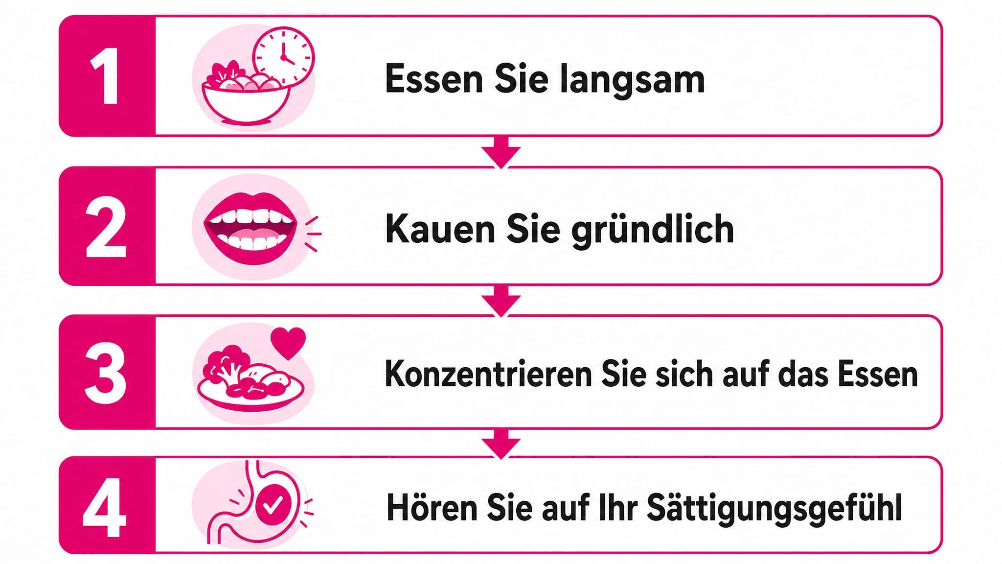 Nummerierte Schritte: 1. Essen Sie langsam. 2. Kauen Sie gründlich. 3. Konzentrieren Sie sich auf das Essen. 4. Hören Sie auf