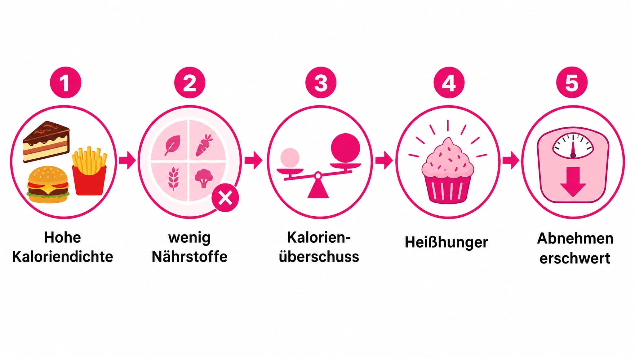 Hohe Kaloriendichte und geringe Nährstoffe von Süßigkeiten führen zu Kalorienüberschuss und Heißhunger, was Abnehmen behinder