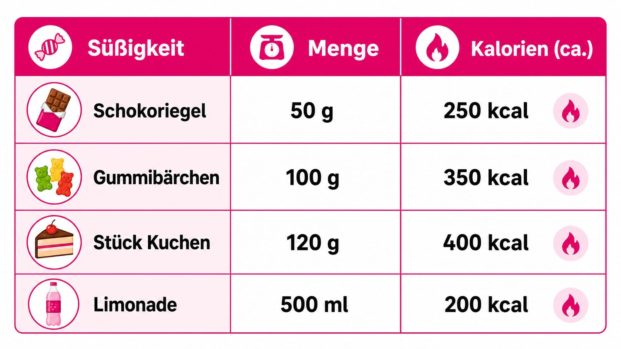 Tabelle zeigt Kalorienersparnis durch Weglassen von Schokoriegel, Gummibärchen, Kuchen und Limonade.