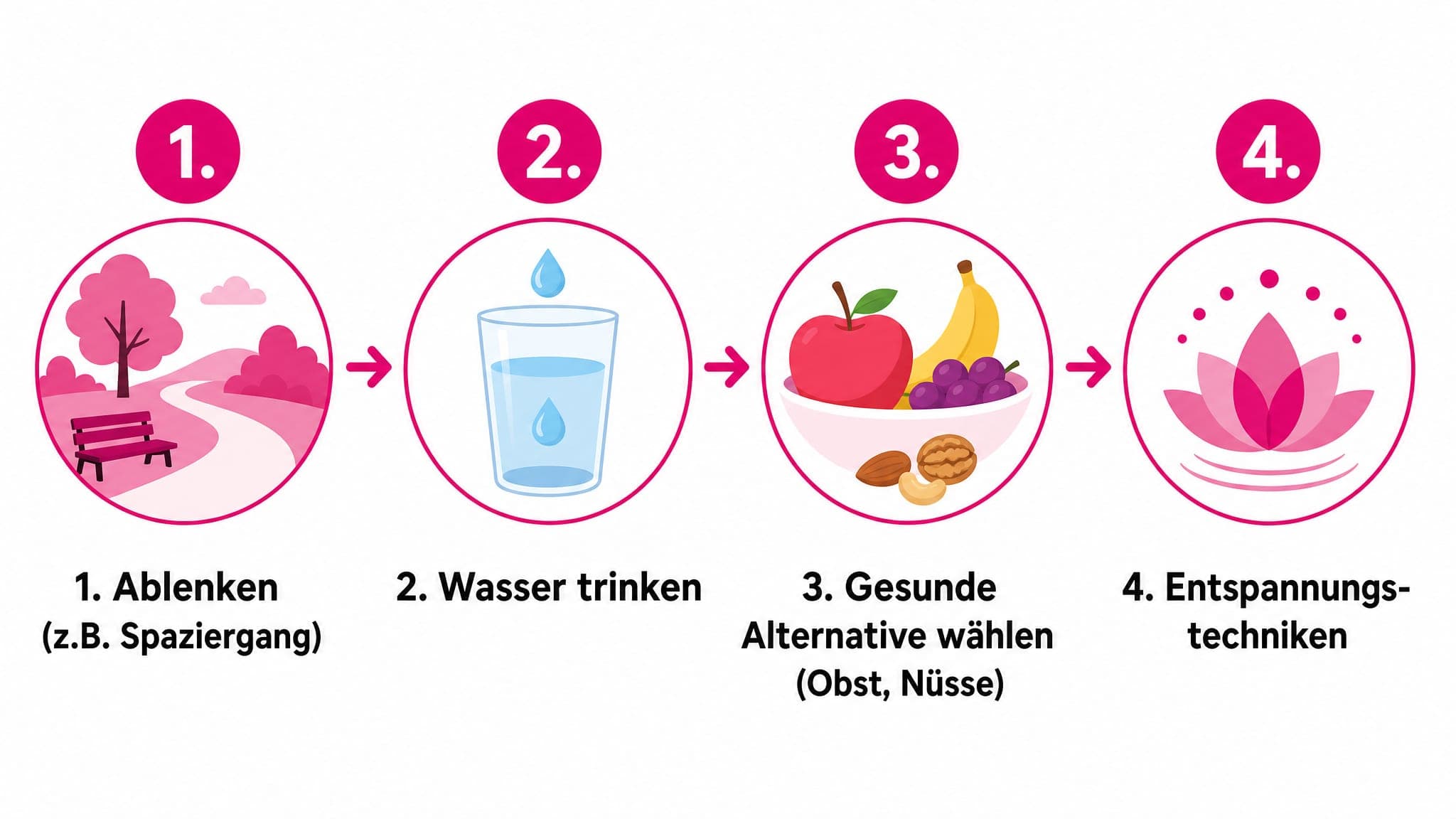Ablaufdiagramm mit Schritten zur Bewältigung von Heißhungerattacken: Ablenken, Wasser trinken, gesunde Snacks wählen, Entspan