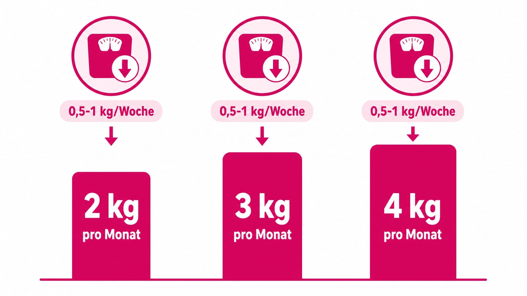 Balkengrafik zeigt 2 kg, 3 kg und 4 kg als erreichbare monatliche Gewichtsabnahme, mit 0,5 kg und 1 kg pro Woche als Grundlag