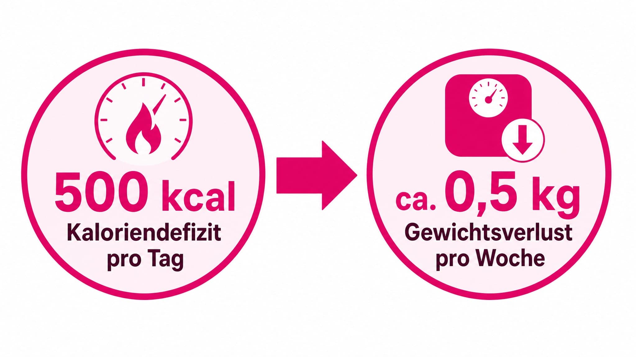 Pfeil von "500 kcal Kaloriendefizit pro Tag" zu "ca. 0,5 kg Gewichtsverlust pro Woche".