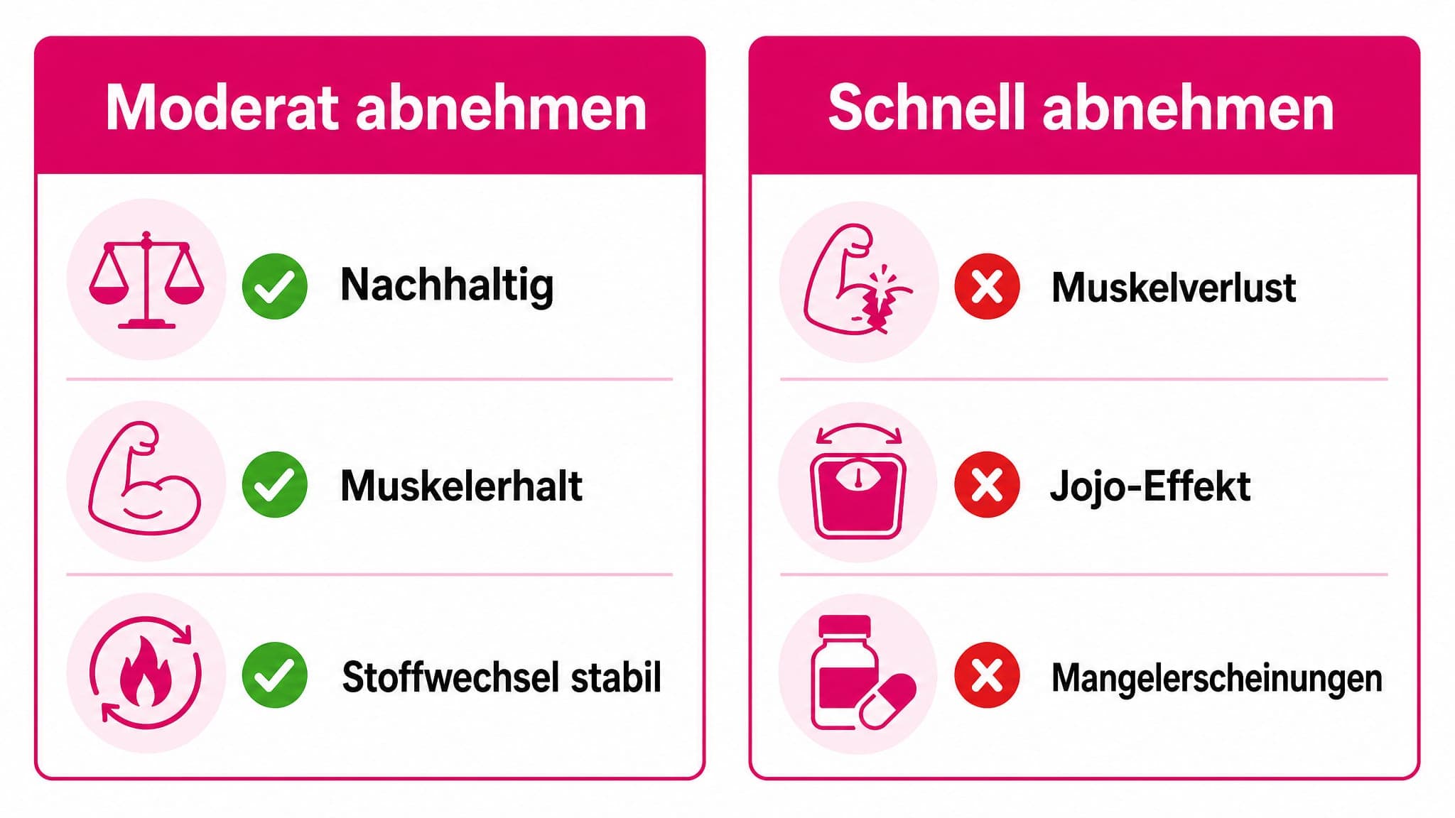 Zwei Spalten: Links "Moderat abnehmen" mit Häkchen für "Nachhaltig", "Muskelerhalt", "Stoffwechsel stabil". Rechts "Schnell a