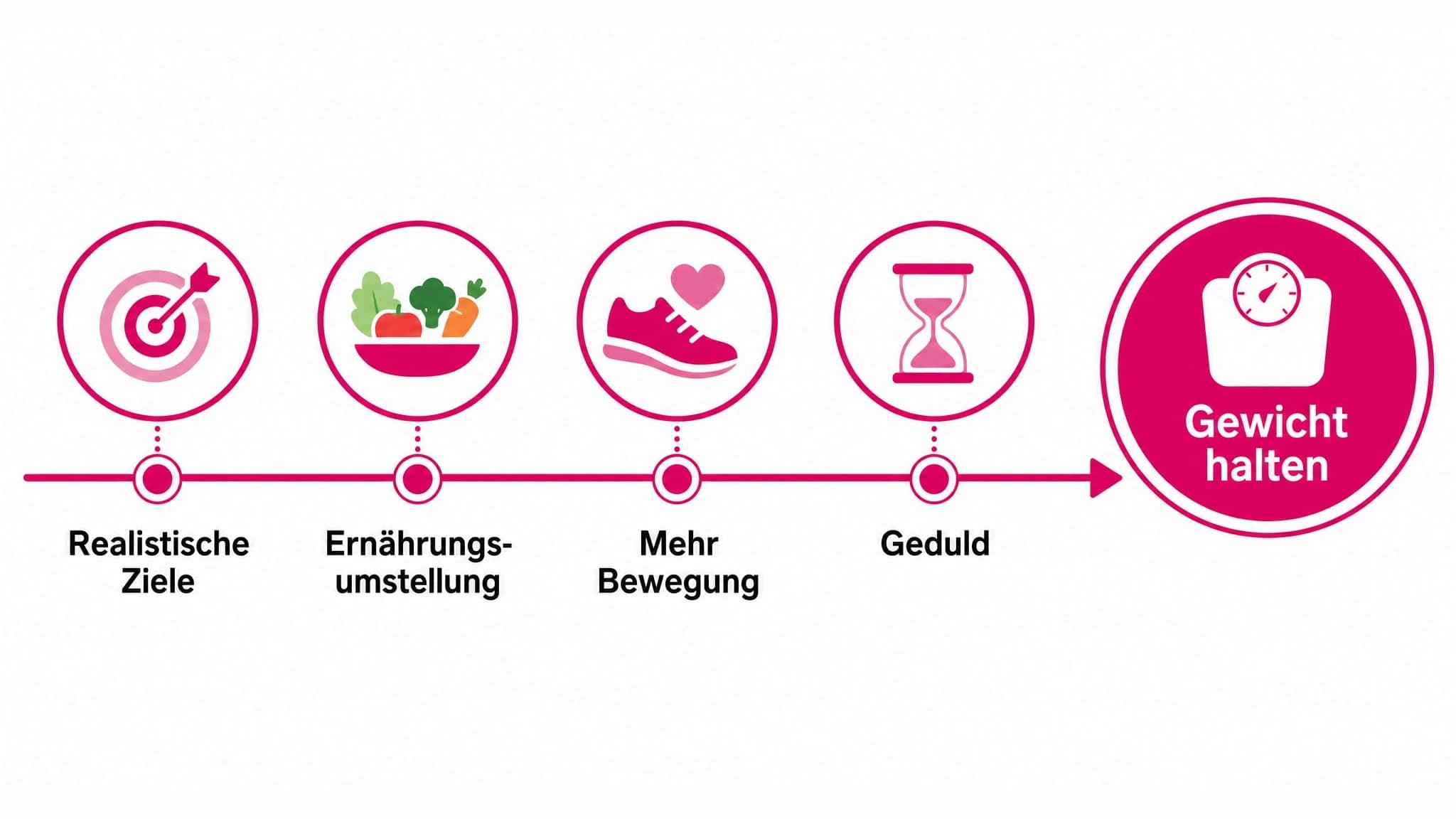 Horizontale Zeitachse von "Start" bis "Langfristig". Im Verlauf sind Punkte für "Realistische Ziele", "Ernährungsumstellung",