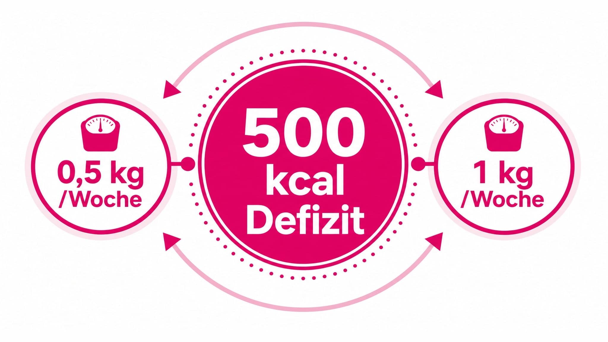 Ein großer Kreis mit "500 kcal Defizit" im Zentrum, umgeben von kleineren Kreisen mit "0,5-1 kg/Woche".