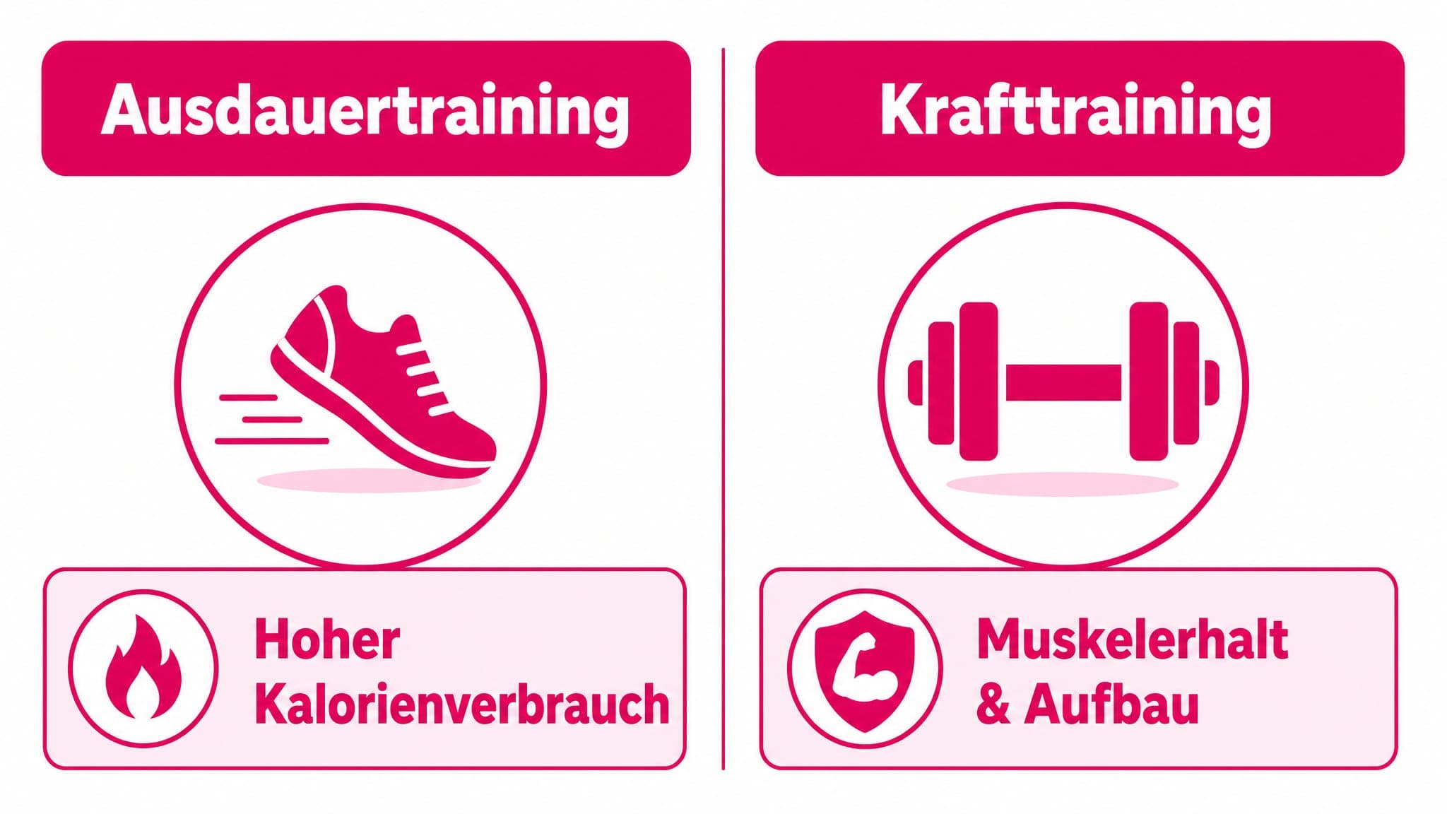 Zwei Spalten: "Ausdauertraining" (Kalorienverbrauch) und "Krafttraining" (Muskelerhalt).