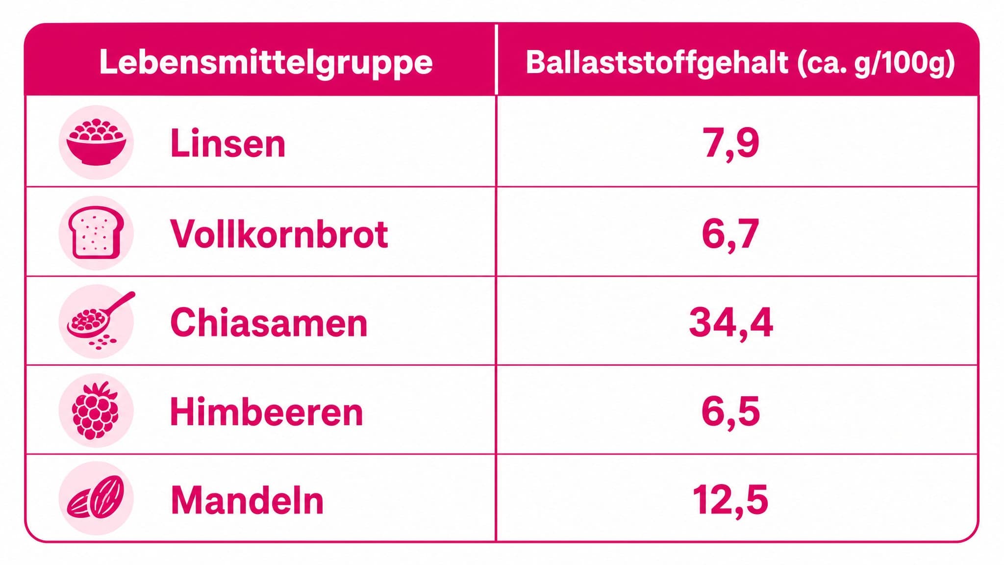 Eine Tabelle listet verschiedene Lebensmittelgruppen mit ihrem Ballaststoffgehalt pro 100g auf, z.B. Hülsenfrüchte, Vollkornp