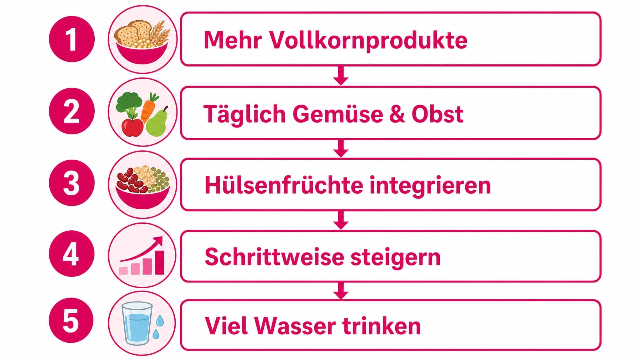Ein Schritt-für-Schritt-Diagramm erklärt, wie man die Ballaststoffzufuhr erhöht: z.B. Vollkorn statt Weißmehl, mehr Gemüse, s