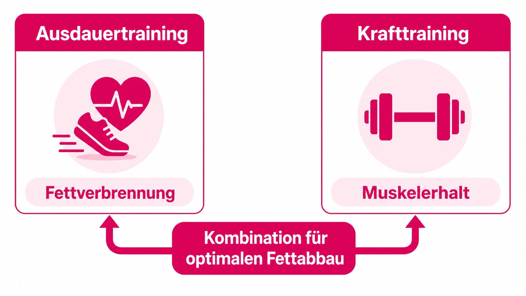 Zwei Spalten vergleichen Ausdauertraining (fettverbrennend) und Krafttraining (muskelerhaltend), beide sind wichtig.