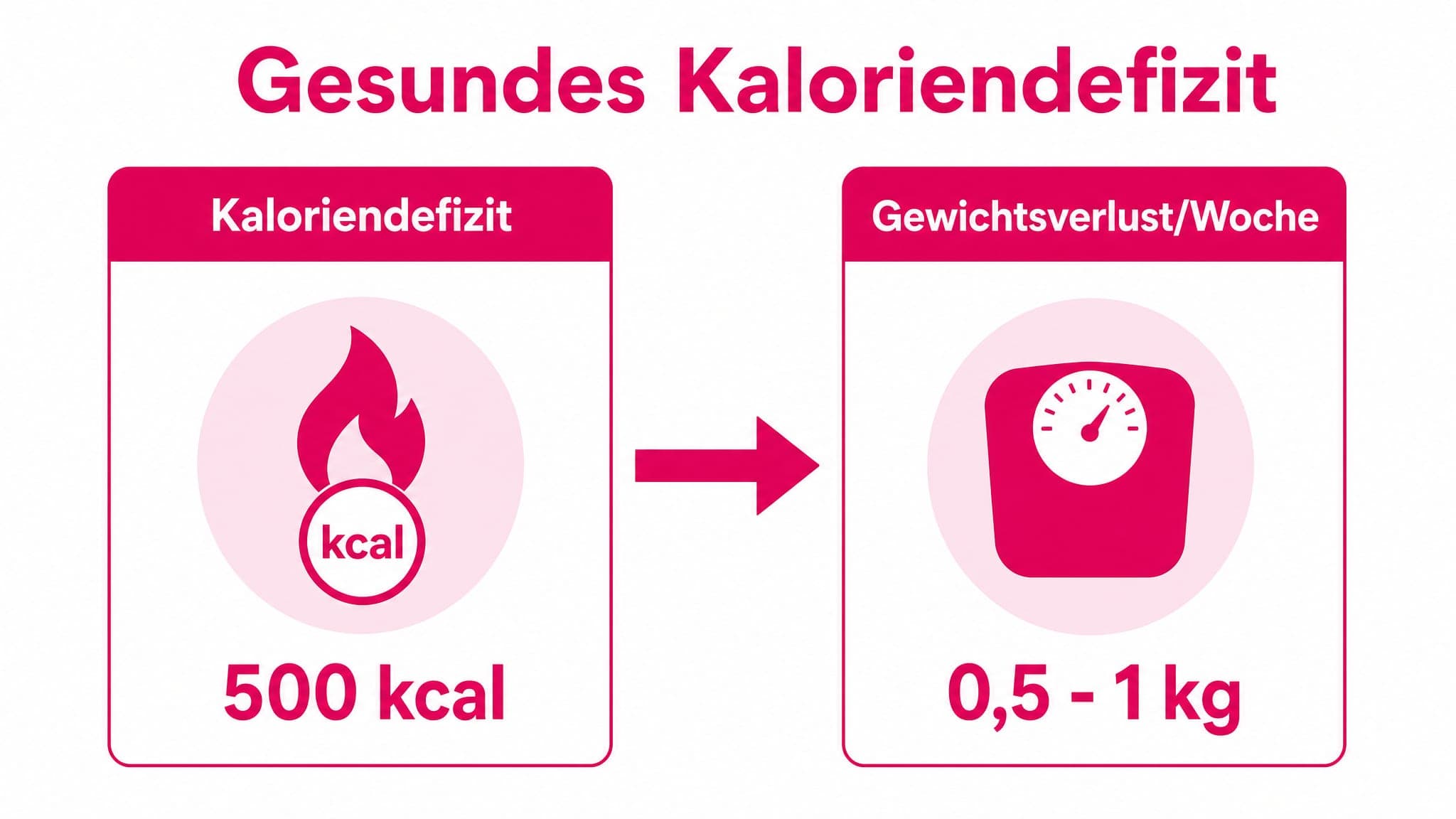 Balkendiagramm zeigt ein Kaloriendefizit von 500 kcal, verbunden mit einem Gewichtsverlust von 0,5-1 kg pro Woche.