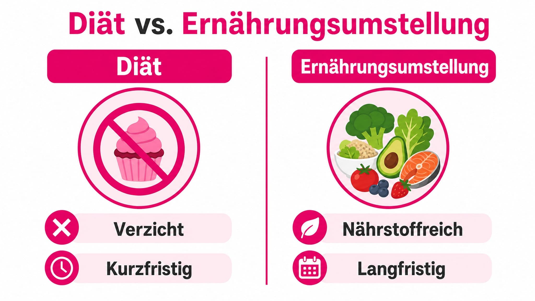Gegenüberstellung von "Diät" (Verzicht, kurzfristig) und "Ernährungsumstellung" (nährstoffreich, langfristig).