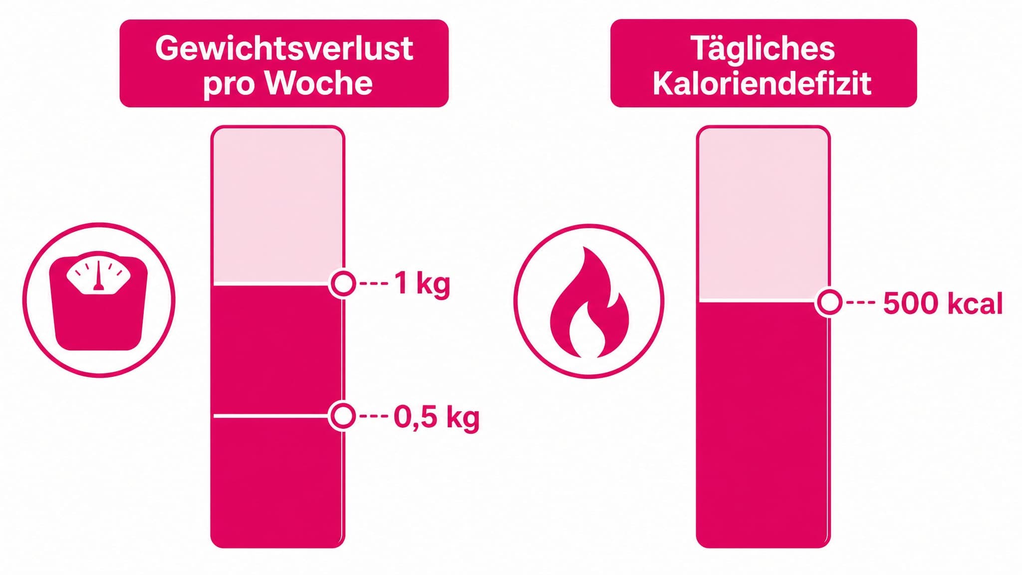 Balkengrafik zeigt empfohlenen wöchentlichen Gewichtsverlust von 0,5 bis 1 kg und das entsprechende tägliche Kaloriendefizit 