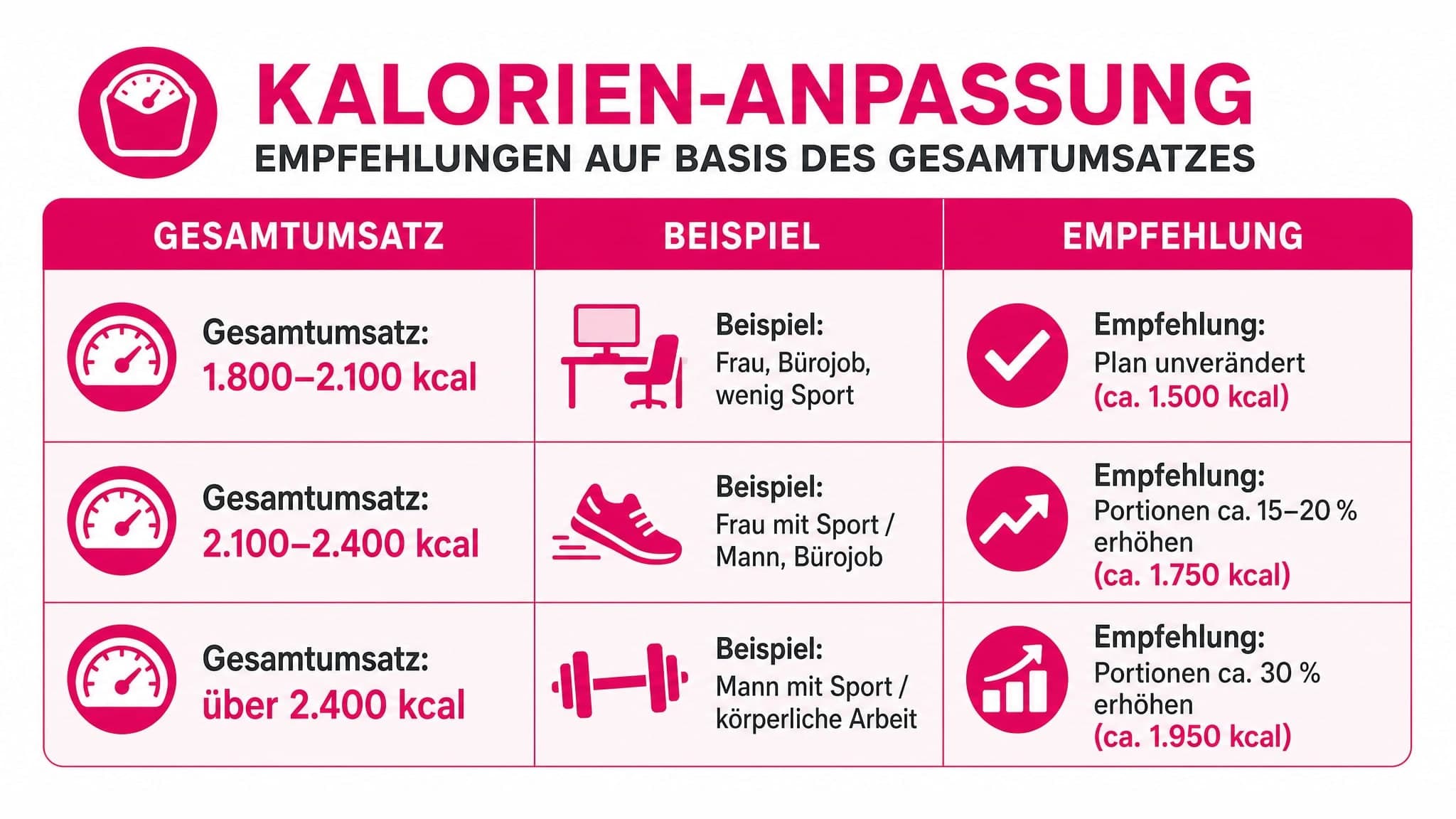 Tabelle zeigt, wie Portionsgrößen bei unterschiedlichem Gesamtumsatz (1.800-2.100, 2.100-2.400, über 2.400 kcal) angepasst we