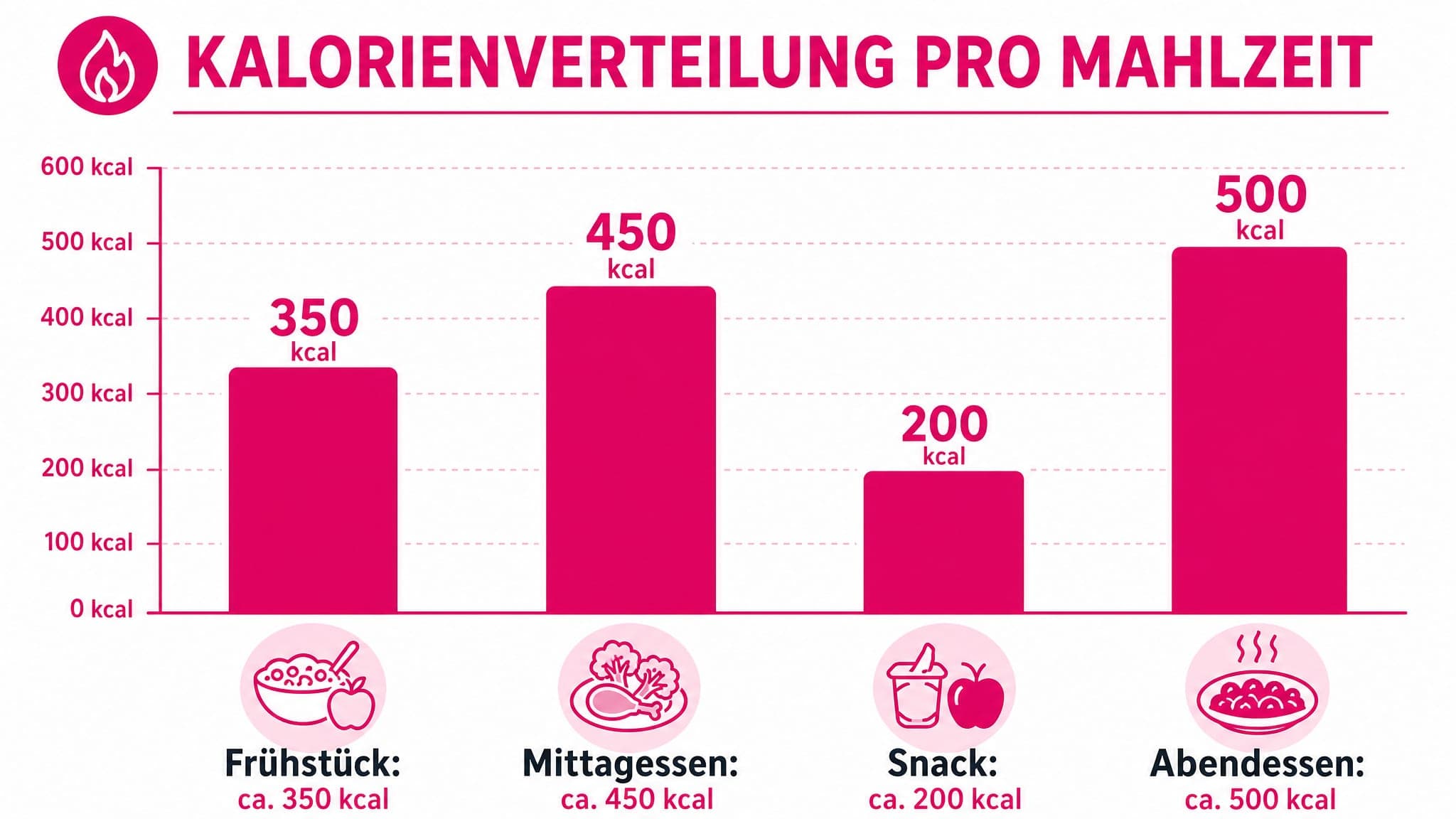 Balkendiagramm zeigt die Kalorienverteilung: Frühstück ca. 350 kcal, Mittagessen ca. 450 kcal, Snack ca. 200 kcal, Abendessen