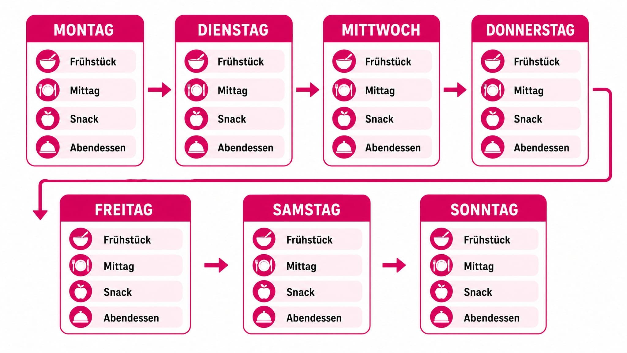 Ablaufdiagramm mit 7 Tagen (Montag bis Sonntag), jeder Tag mit den Mahlzeiten Frühstück, Mittag, Snack, Abendessen.