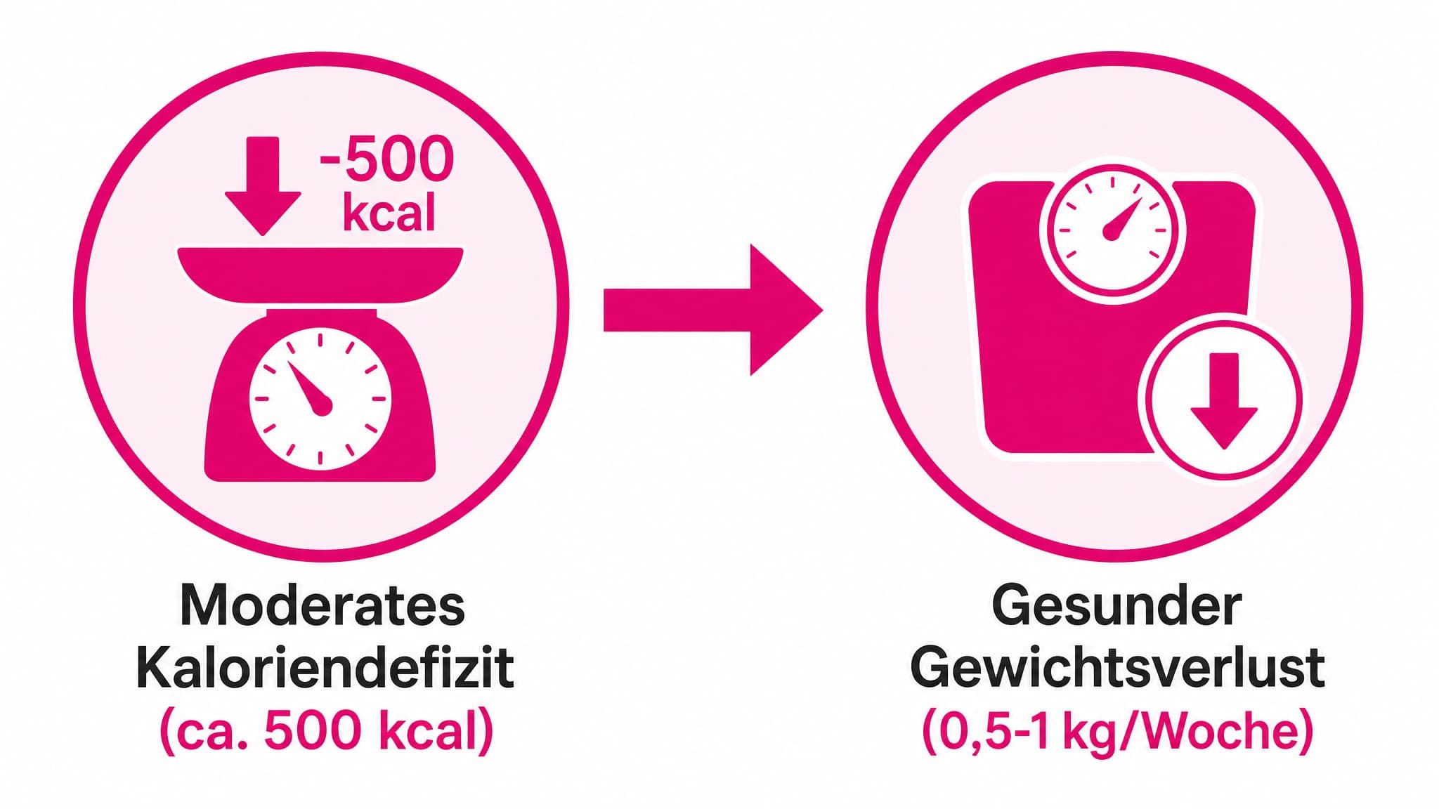 Pfeil von "Moderates Kaloriendefizit (ca. 500 kcal)" zu "Gesunder Gewichtsverlust (0,5-1 kg/Woche)".