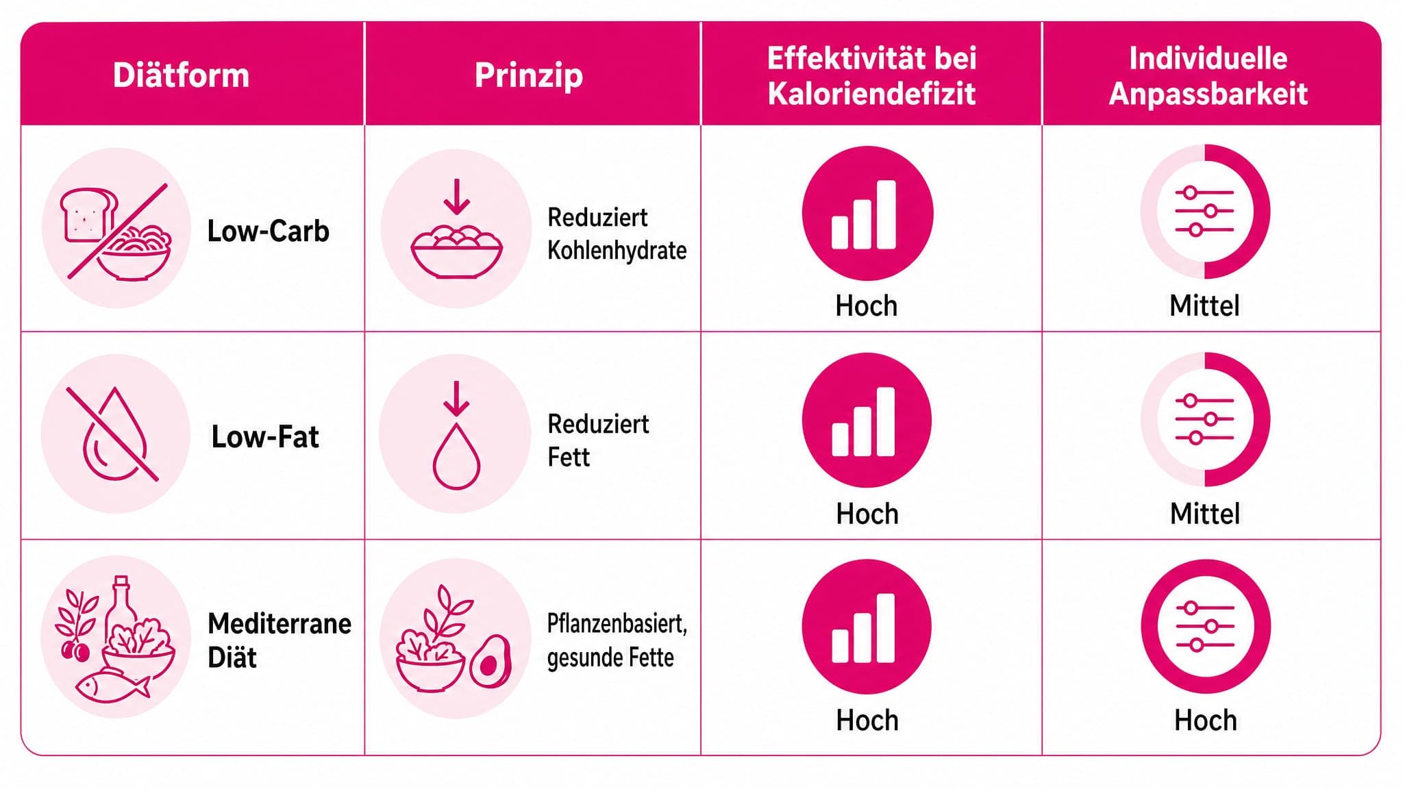 Tabelle vergleicht Low-Carb, Low-Fat und Mediterrane Diät nach Kriterien wie Kaloriendefizit und Anpassbarkeit.