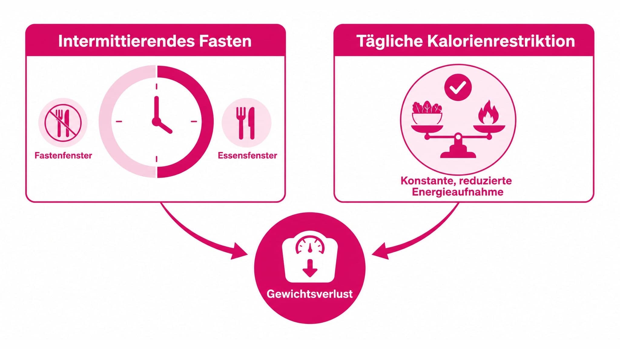 Zwei Spalten: Links "Intermittierendes Fasten" mit Symbol für Zeitfenster, rechts "Tägliche Kalorienrestriktion" mit Symbol f