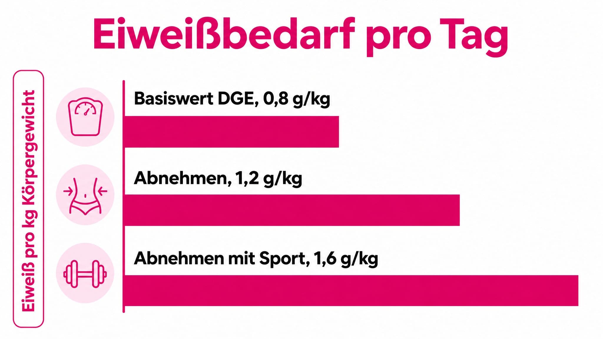 Balkengrafik zeigt den Eiweißbedarf in Gramm pro Kilogramm Körpergewicht für verschiedene Szenarien: Basis, Ältere, Abnehmen 