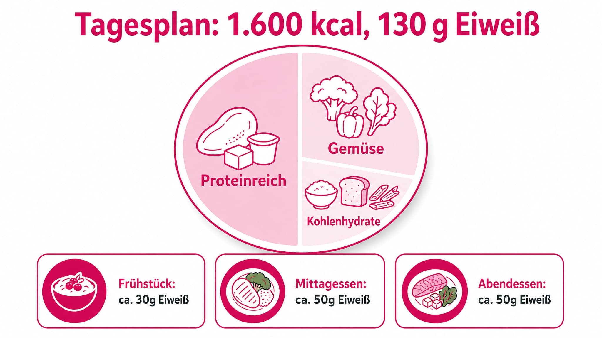 Ein Teller ist in drei Segmente unterteilt: Ein großer Anteil für Protein, ein kleinerer für Gemüse und ein kleiner für Kohle
