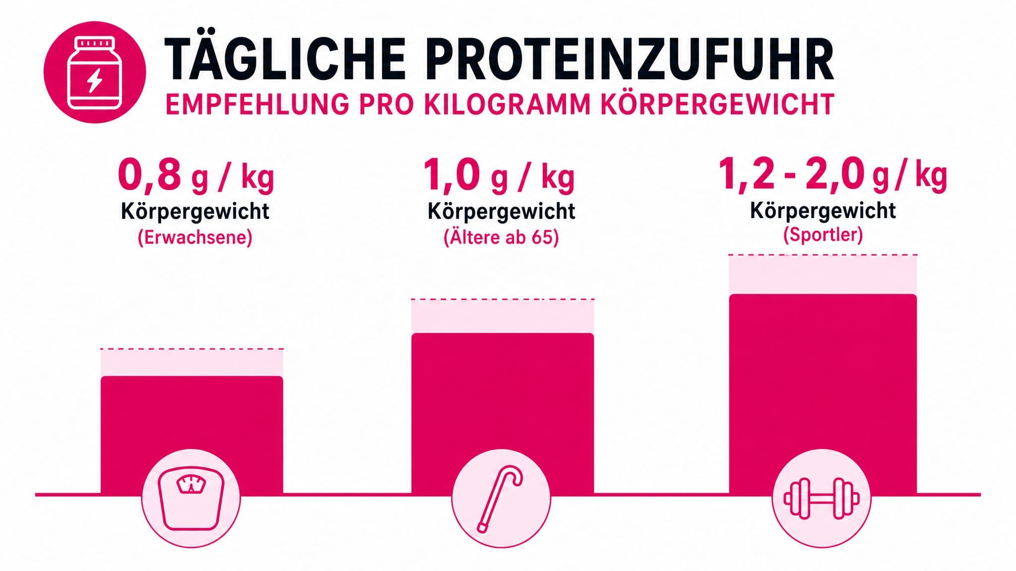 Balkengrafik zeigt den empfohlenen täglichen Eiweißbedarf in Gramm pro Kilogramm Körpergewicht für Erwachsene (0,8g), ältere 