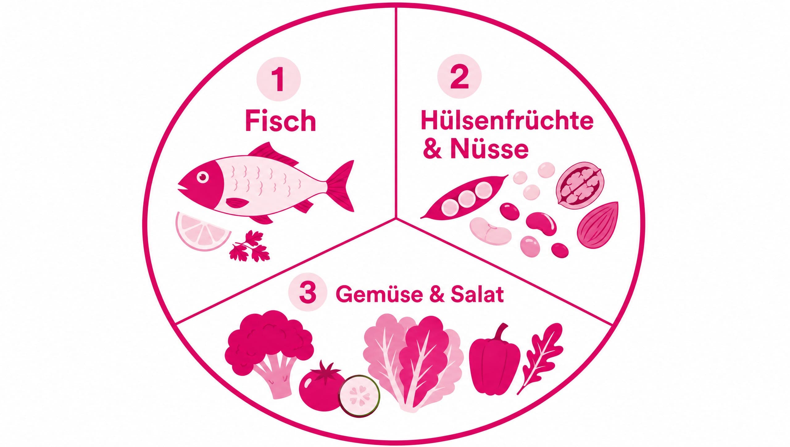 Ein Teller ist in drei gleich große Abschnitte unterteilt: Ein Abschnitt zeigt Fisch, ein weiterer Hülsenfrüchte und Nüsse, d