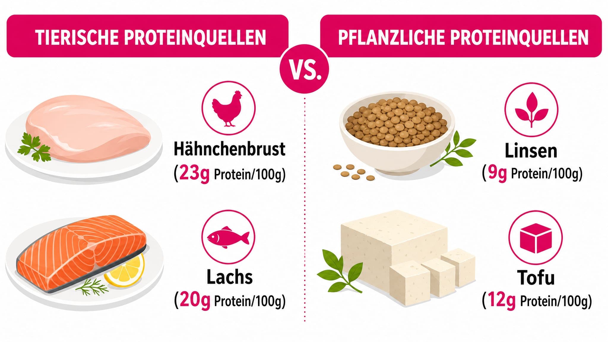 Zwei Spalten vergleichen tierische und pflanzliche Proteinquellen. Links sind Hähnchenbrust und Lachs abgebildet, rechts Lins