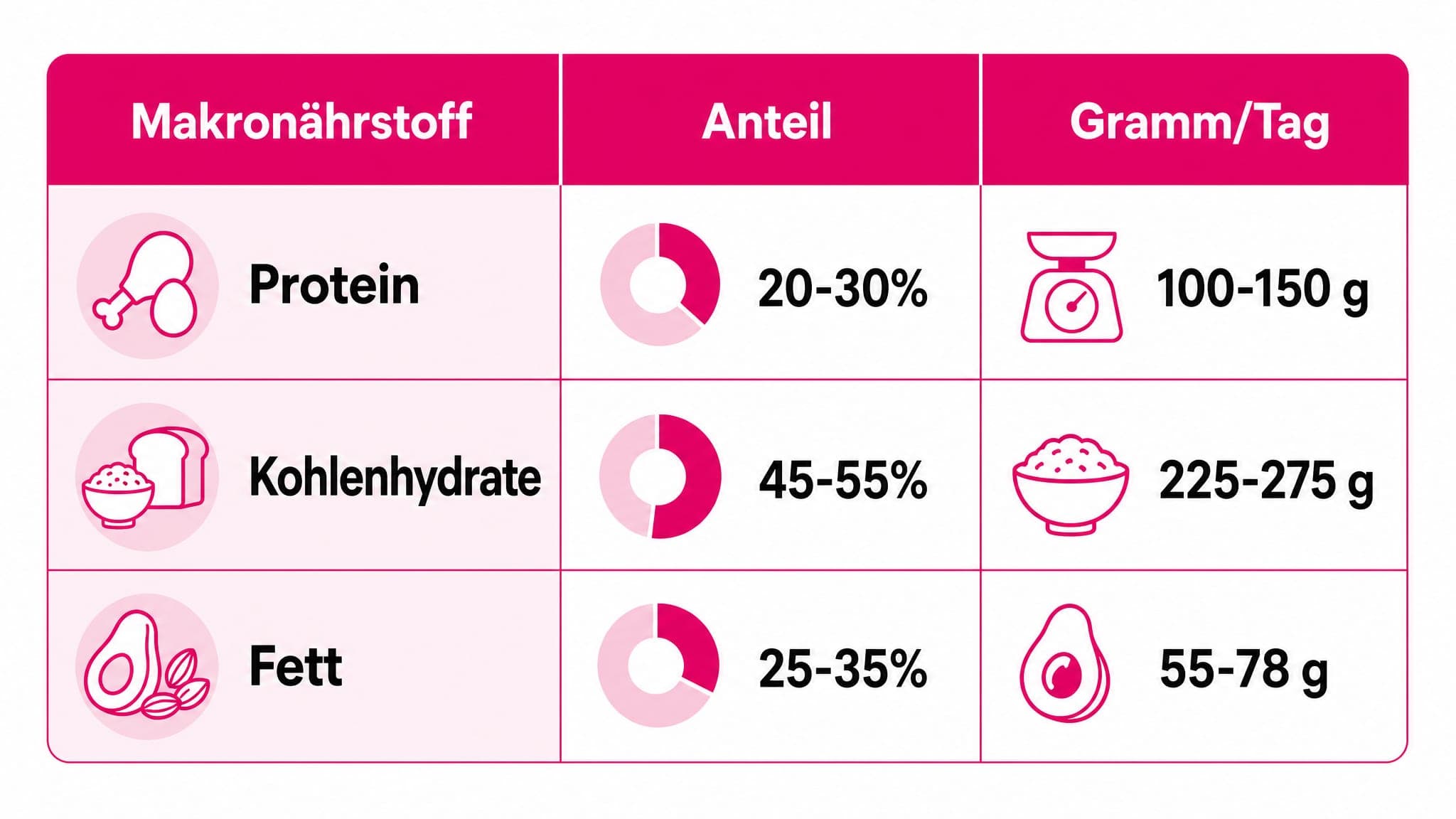 Tabelle mit Makronährstoffen: Protein (20-30%, 100-150g), Kohlenhydrate (45-55%, 225-275g), Fett (25-35%, 55-78g).