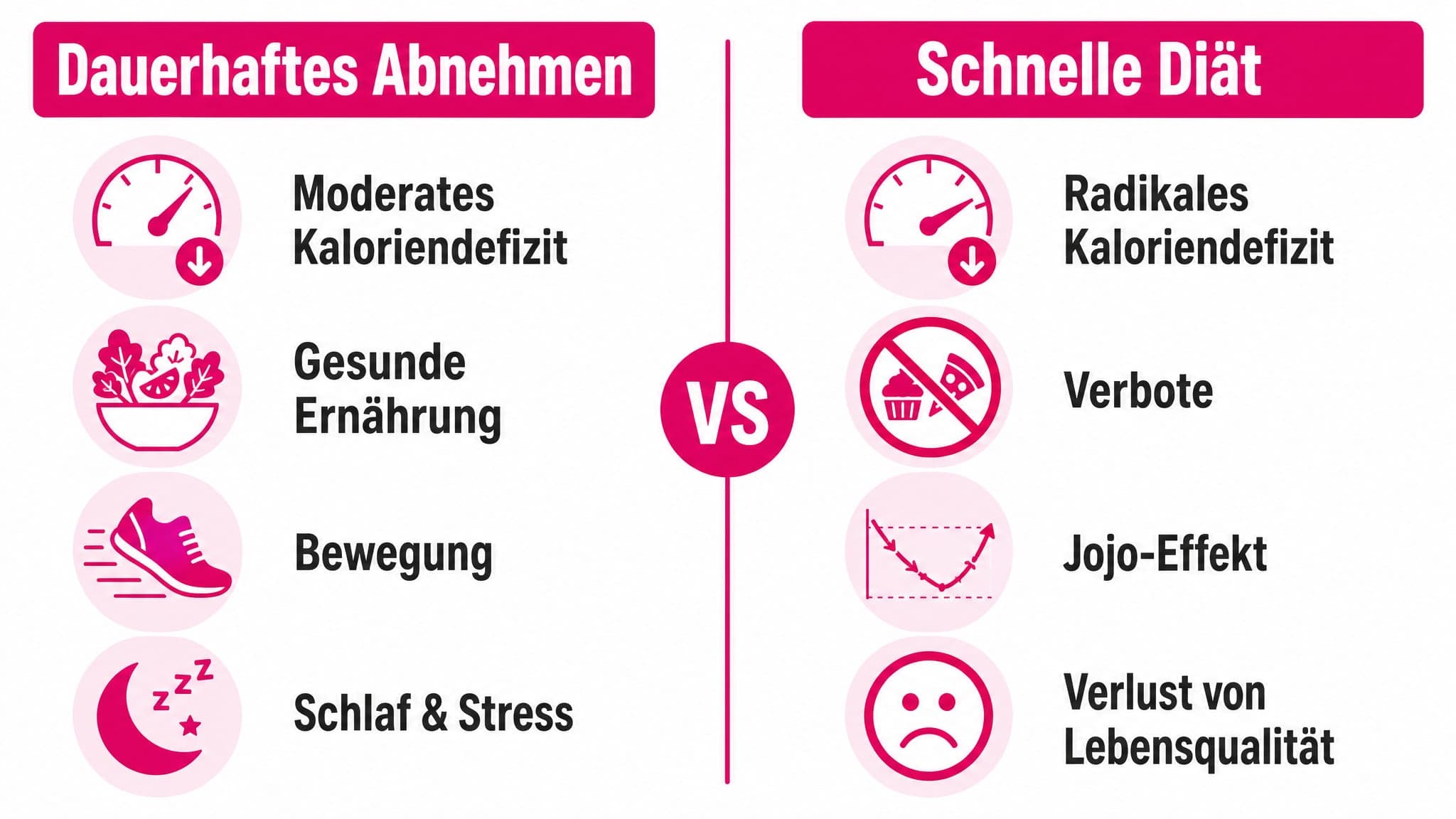 Gegenüberstellung von zwei Infografiken: Links ein positives Beispiel für langfristiges Abnehmen, rechts ein negatives Beispi