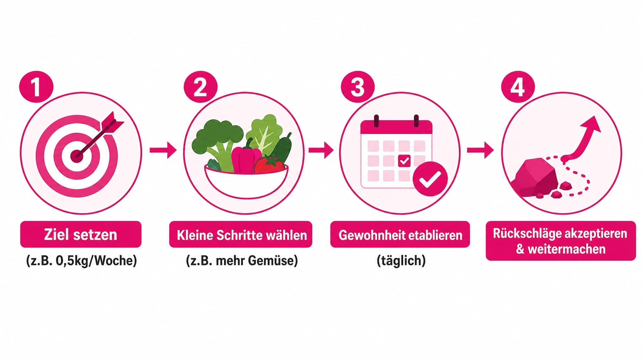 Infografik zeigt einen nummerierten Prozess von 4 Schritten: Ziel setzen, kleine Schritte wählen, Gewohnheit etablieren, Rück