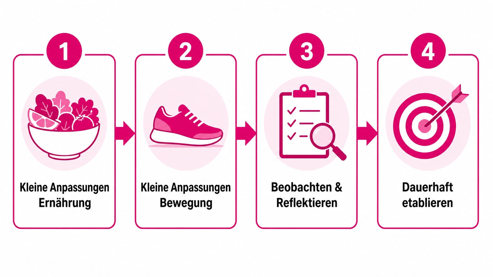 Ein Flussdiagramm mit 4 Schritten: 1. Kleine Anpassungen Ernährung, 2. Kleine Anpassungen Bewegung, 3. Beobachten & Reflektie