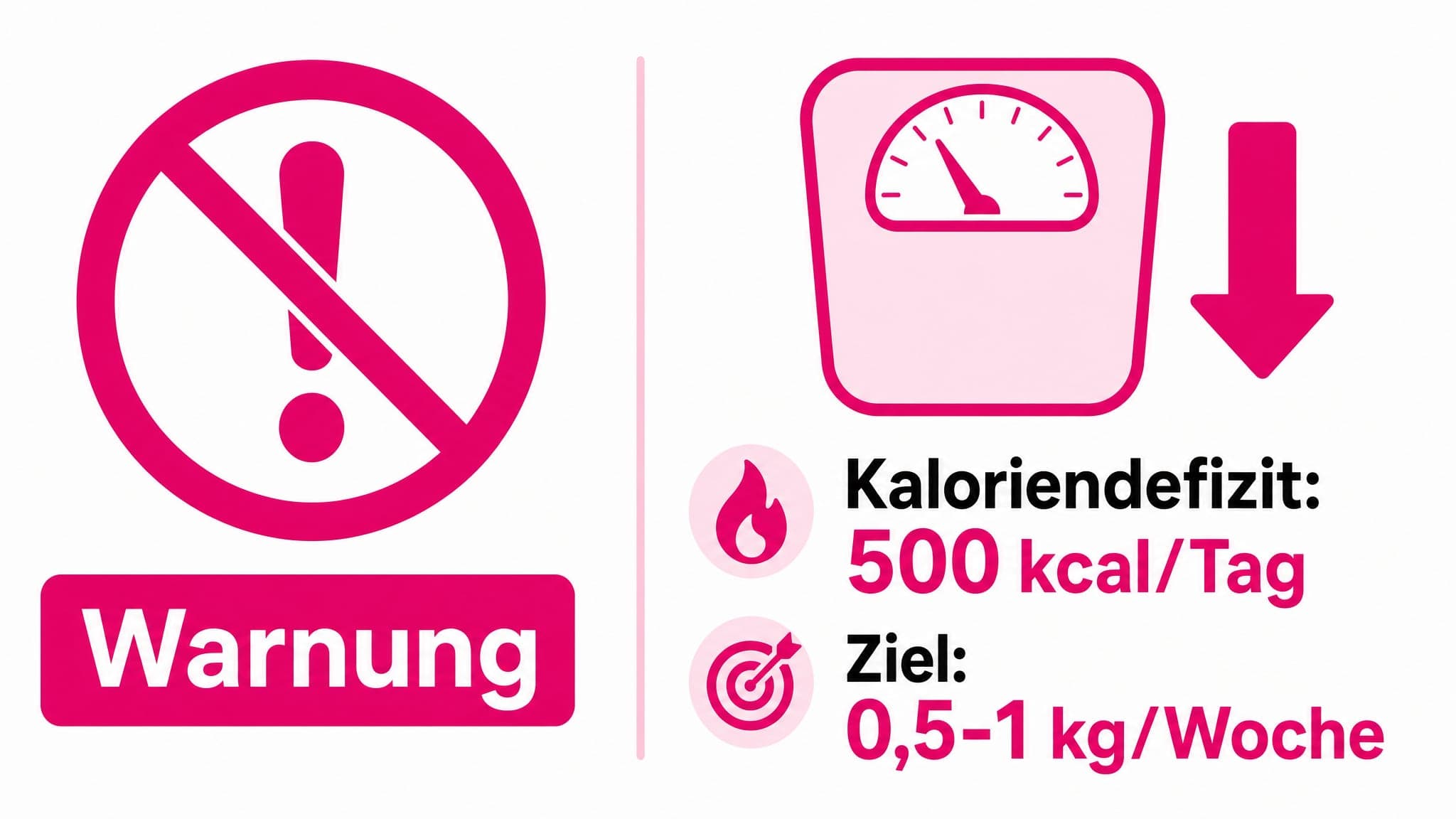 Warnsymbol mit einem Kreis und einem durchgestrichenen "X". Daneben ein Pfeil, der ein Kaloriendefizit von 500 kcal symbolisi